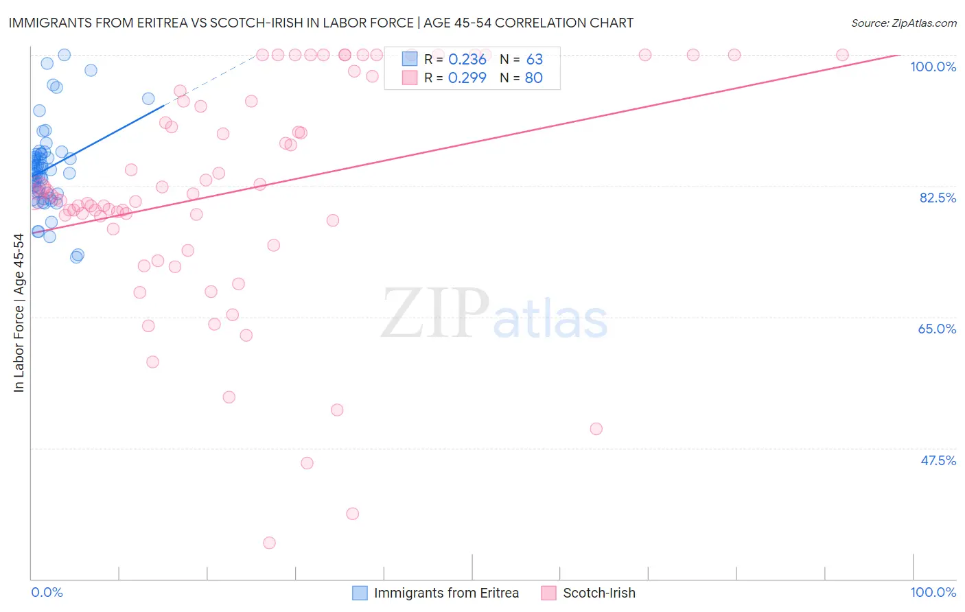Immigrants from Eritrea vs Scotch-Irish In Labor Force | Age 45-54