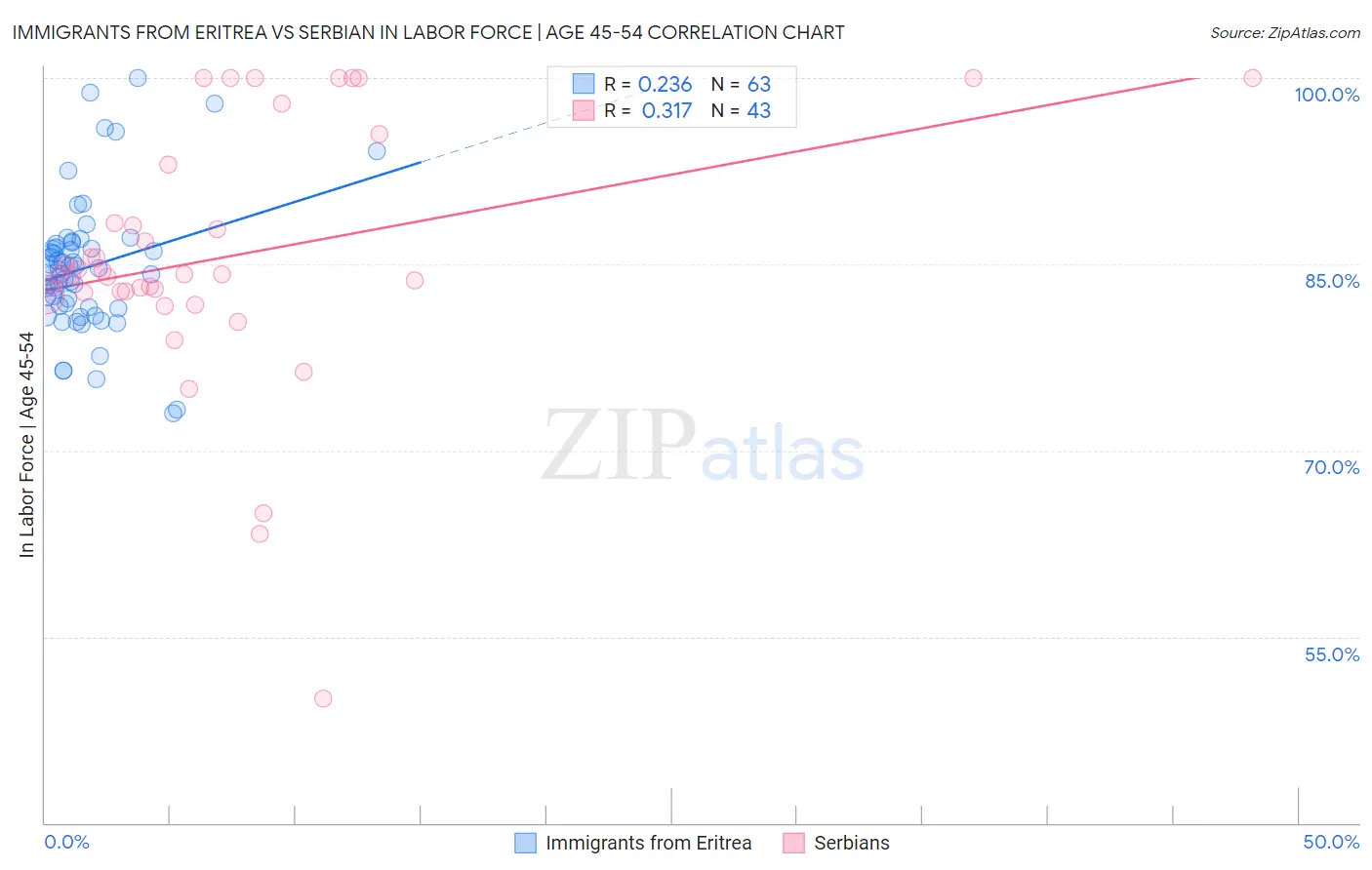 Immigrants from Eritrea vs Serbian In Labor Force | Age 45-54