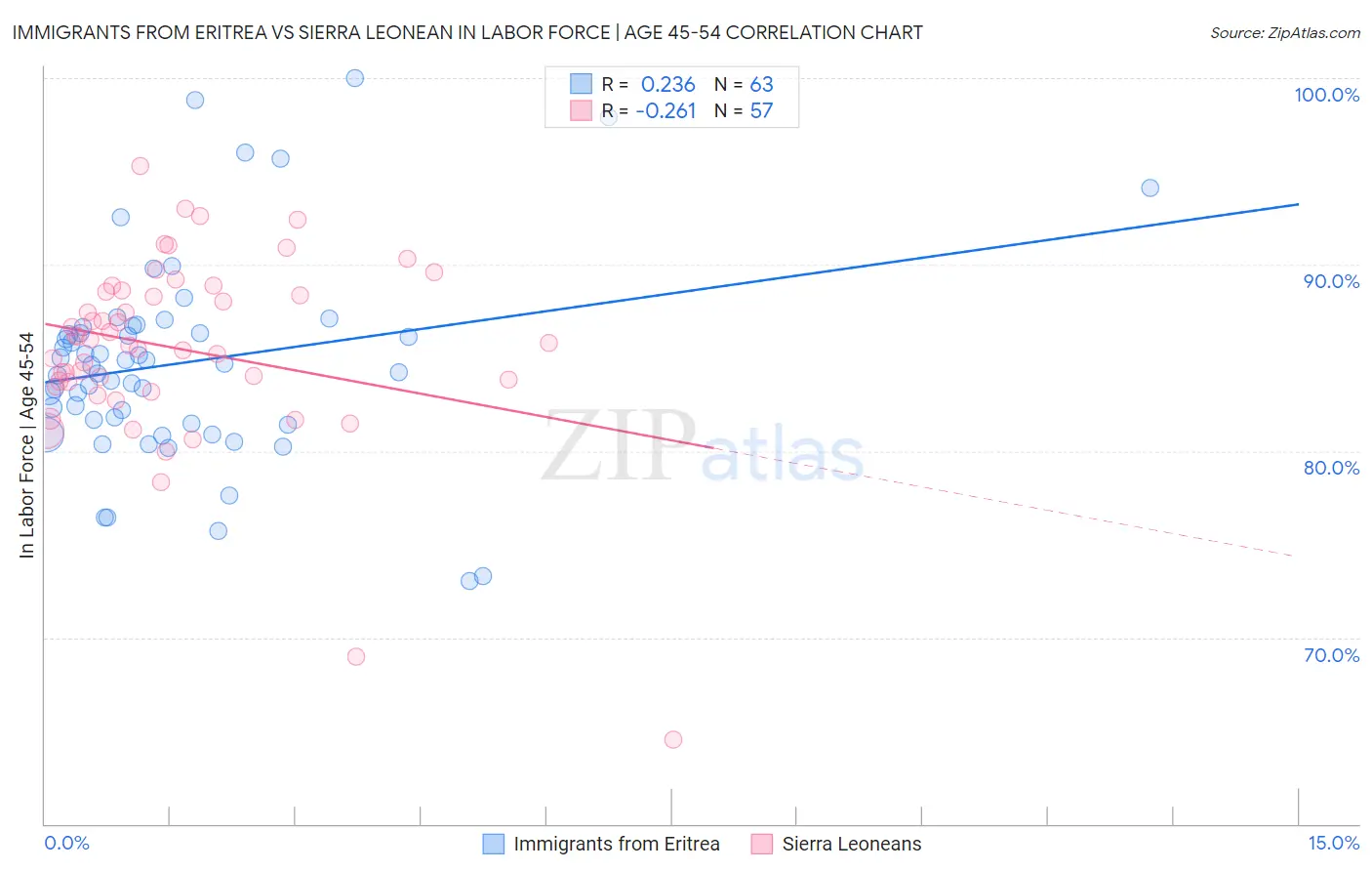 Immigrants from Eritrea vs Sierra Leonean In Labor Force | Age 45-54