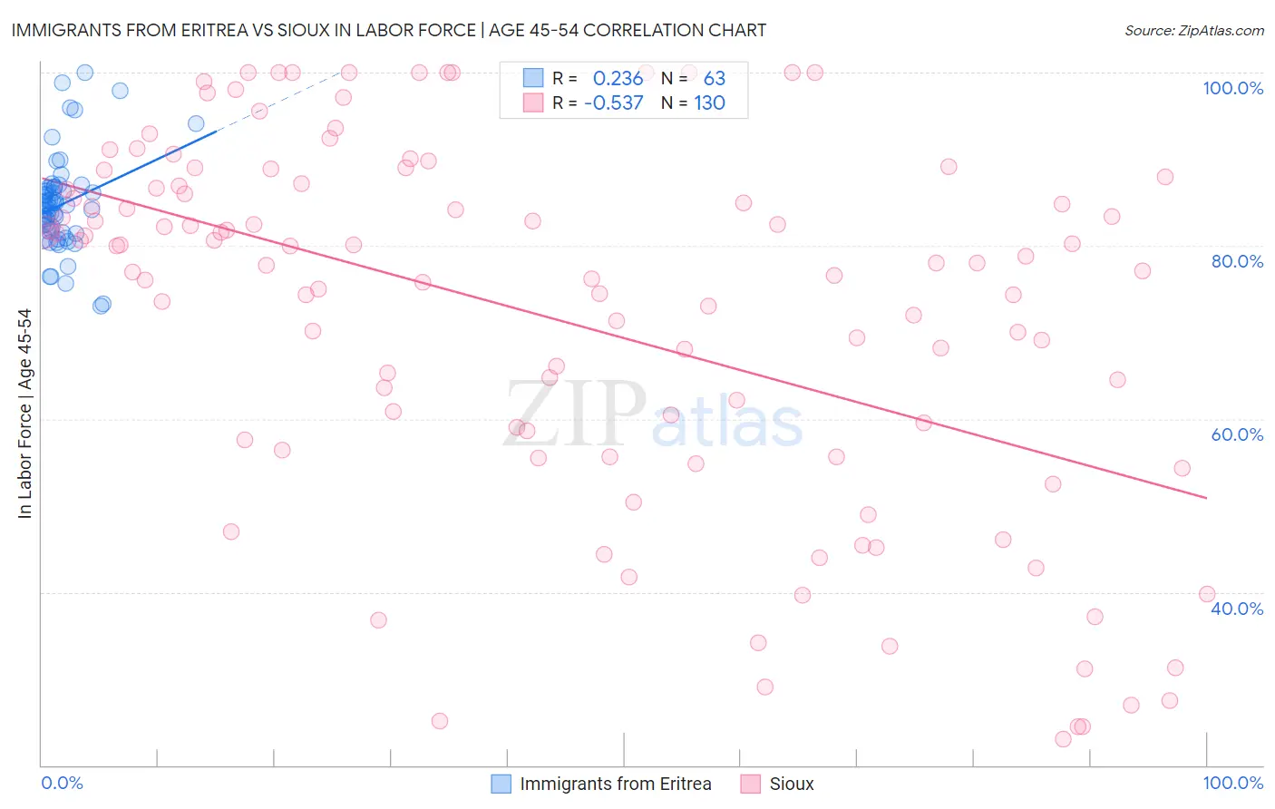Immigrants from Eritrea vs Sioux In Labor Force | Age 45-54