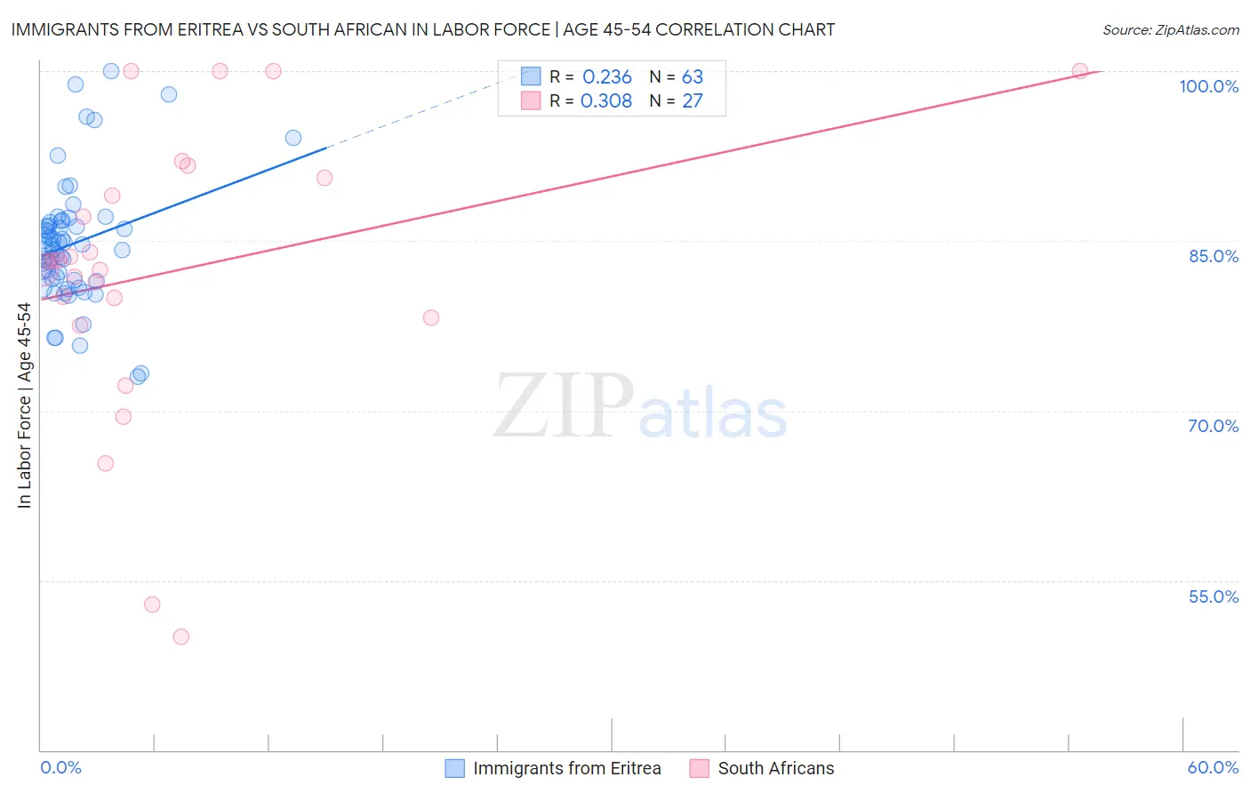 Immigrants from Eritrea vs South African In Labor Force | Age 45-54