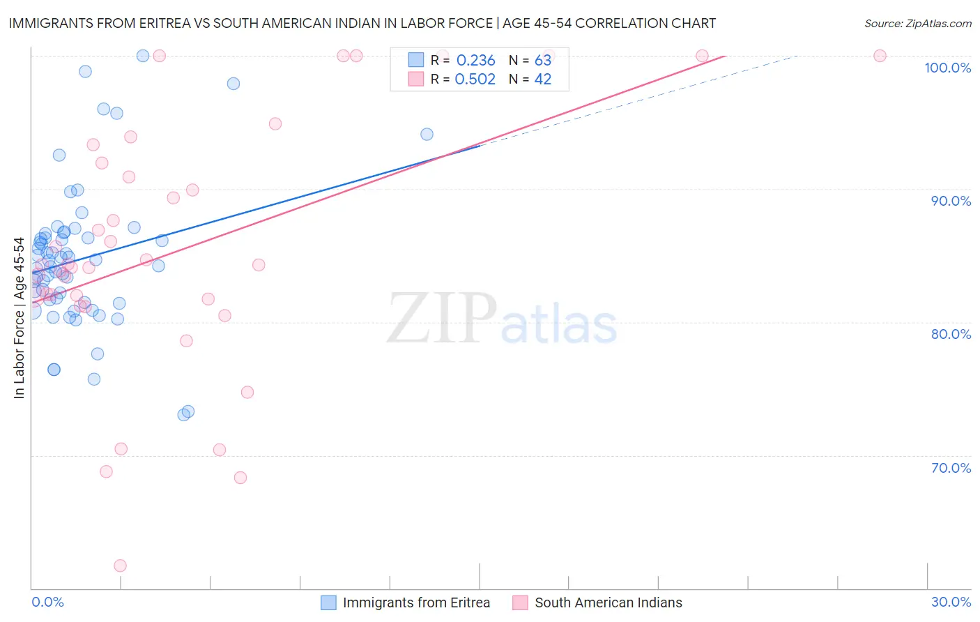 Immigrants from Eritrea vs South American Indian In Labor Force | Age 45-54