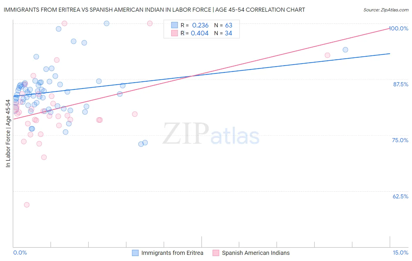 Immigrants from Eritrea vs Spanish American Indian In Labor Force | Age 45-54