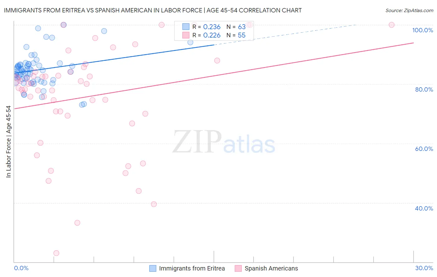 Immigrants from Eritrea vs Spanish American In Labor Force | Age 45-54