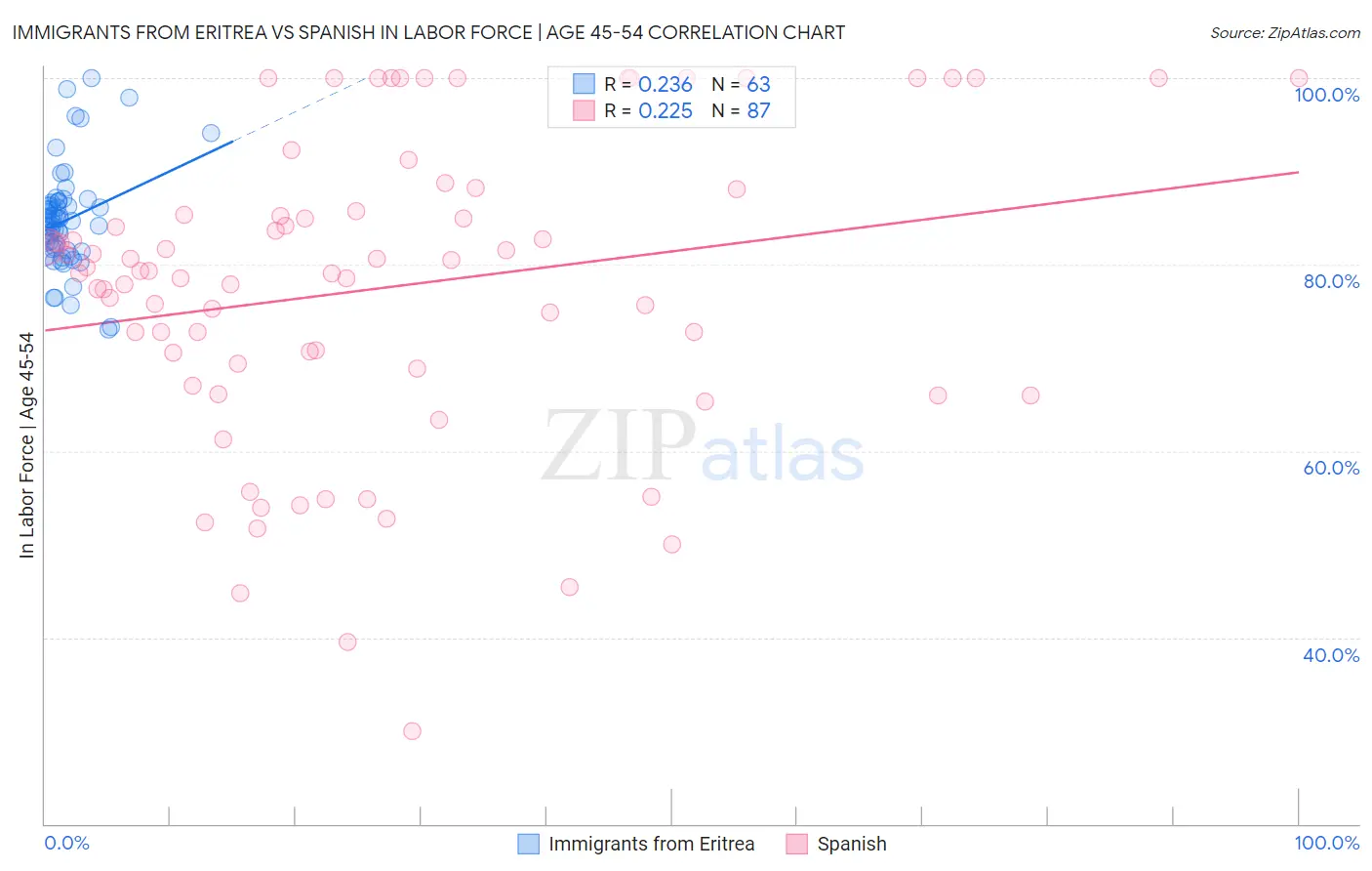 Immigrants from Eritrea vs Spanish In Labor Force | Age 45-54