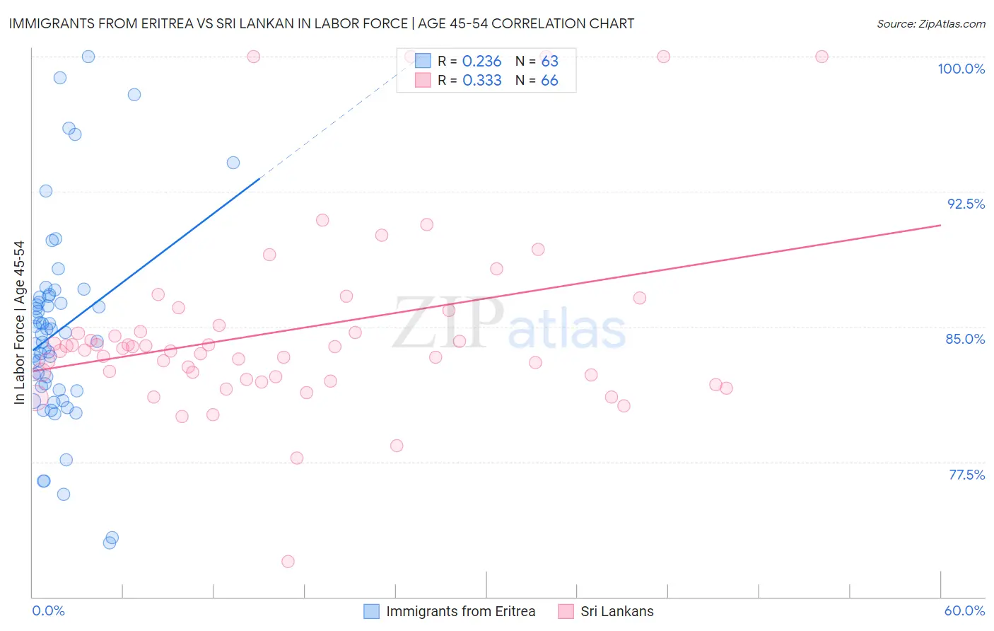 Immigrants from Eritrea vs Sri Lankan In Labor Force | Age 45-54