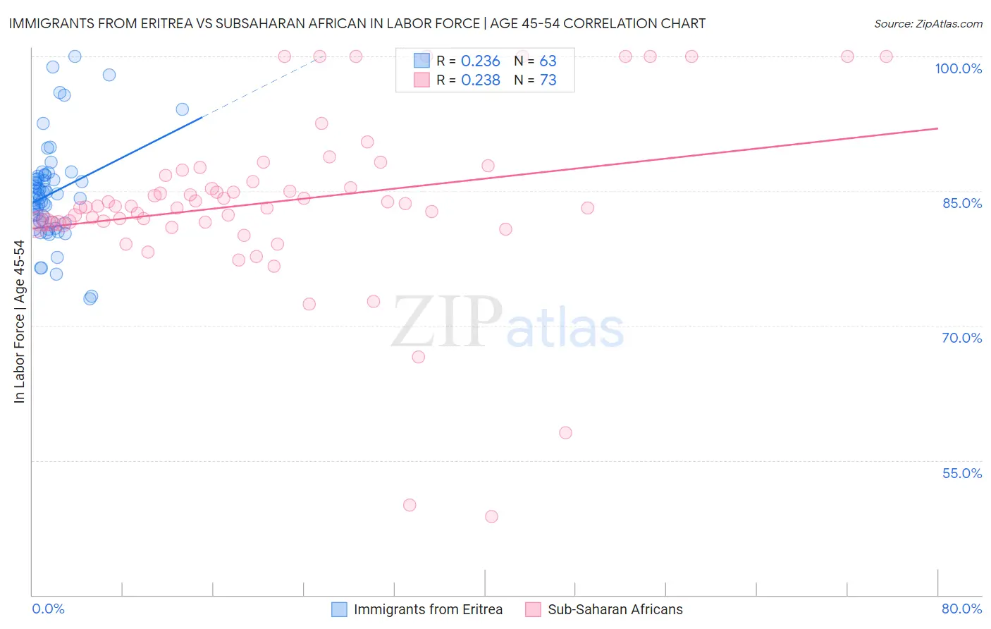 Immigrants from Eritrea vs Subsaharan African In Labor Force | Age 45-54