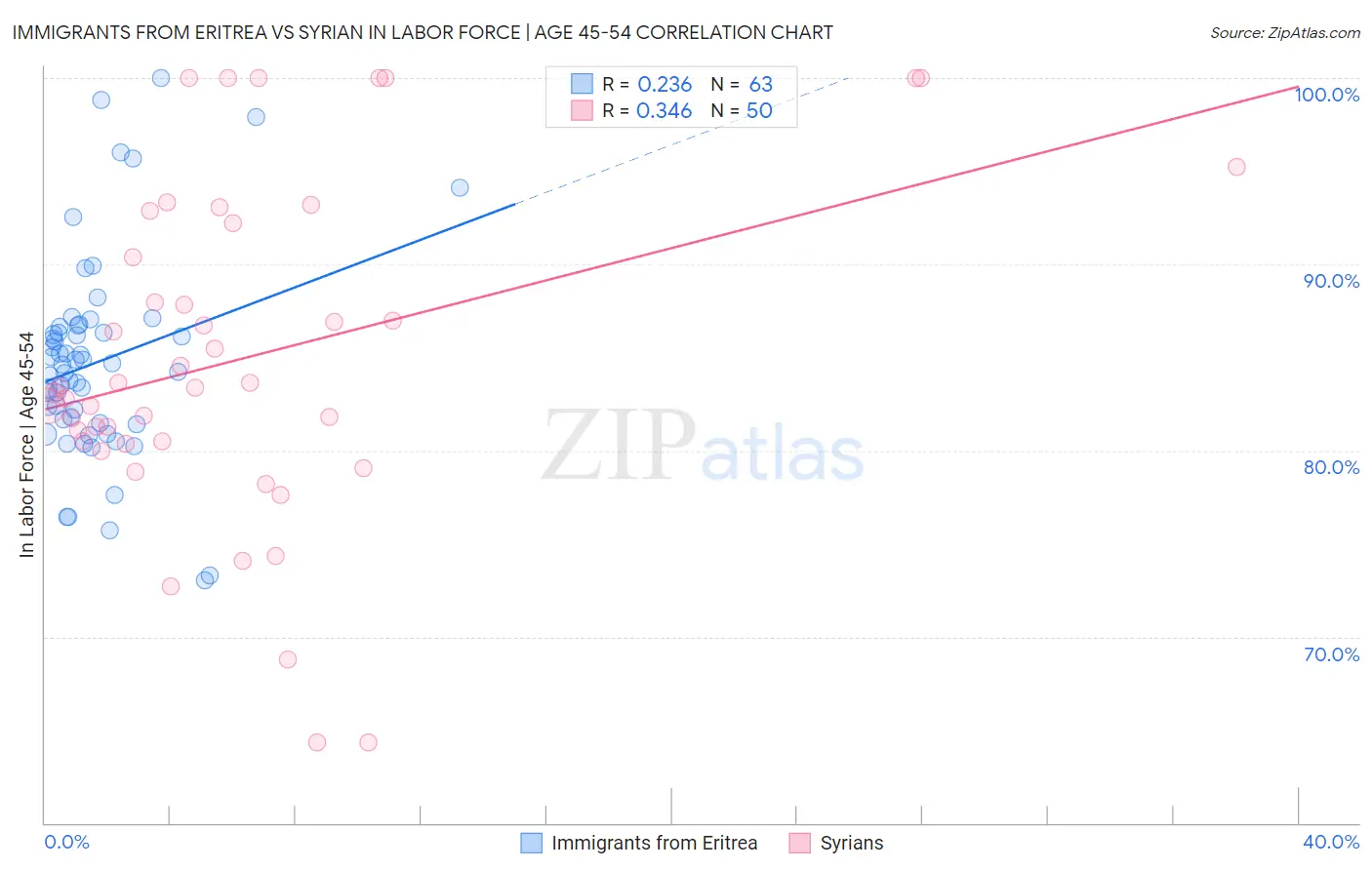 Immigrants from Eritrea vs Syrian In Labor Force | Age 45-54