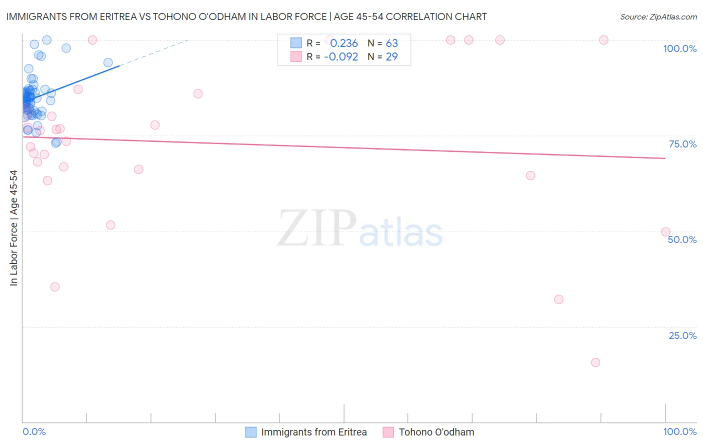 Immigrants from Eritrea vs Tohono O'odham In Labor Force | Age 45-54