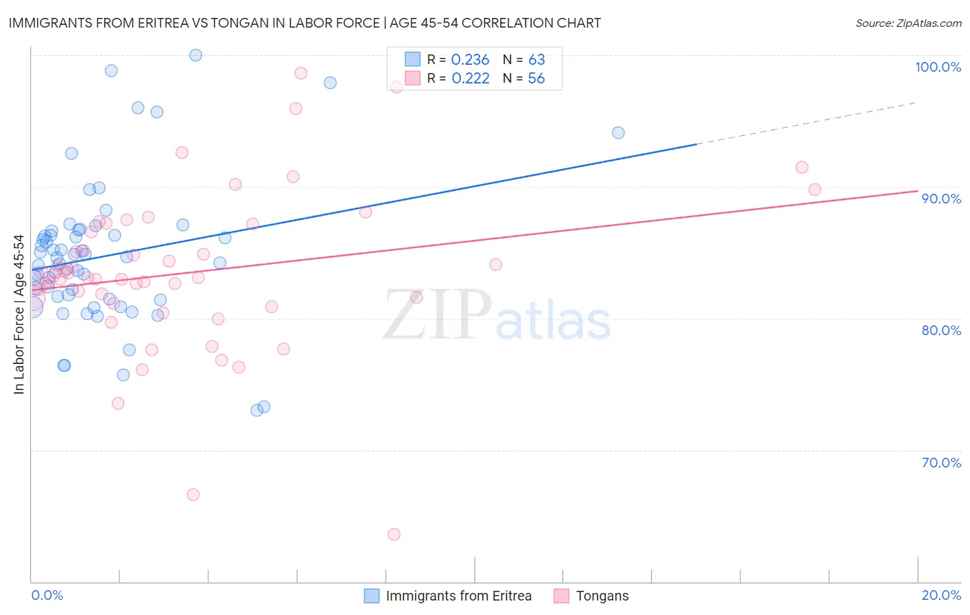 Immigrants from Eritrea vs Tongan In Labor Force | Age 45-54