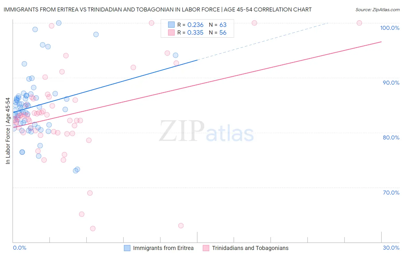 Immigrants from Eritrea vs Trinidadian and Tobagonian In Labor Force | Age 45-54