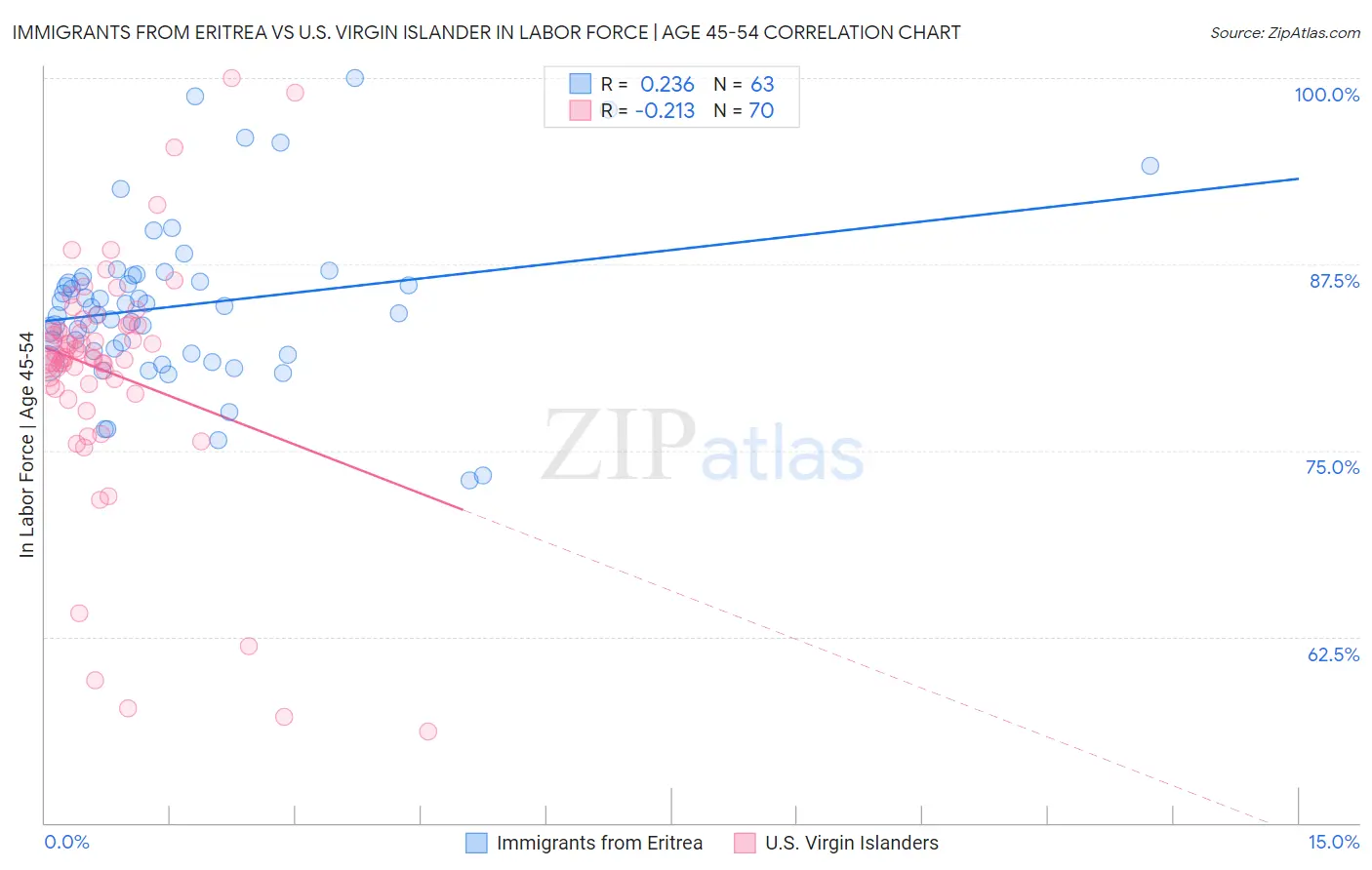 Immigrants from Eritrea vs U.S. Virgin Islander In Labor Force | Age 45-54
