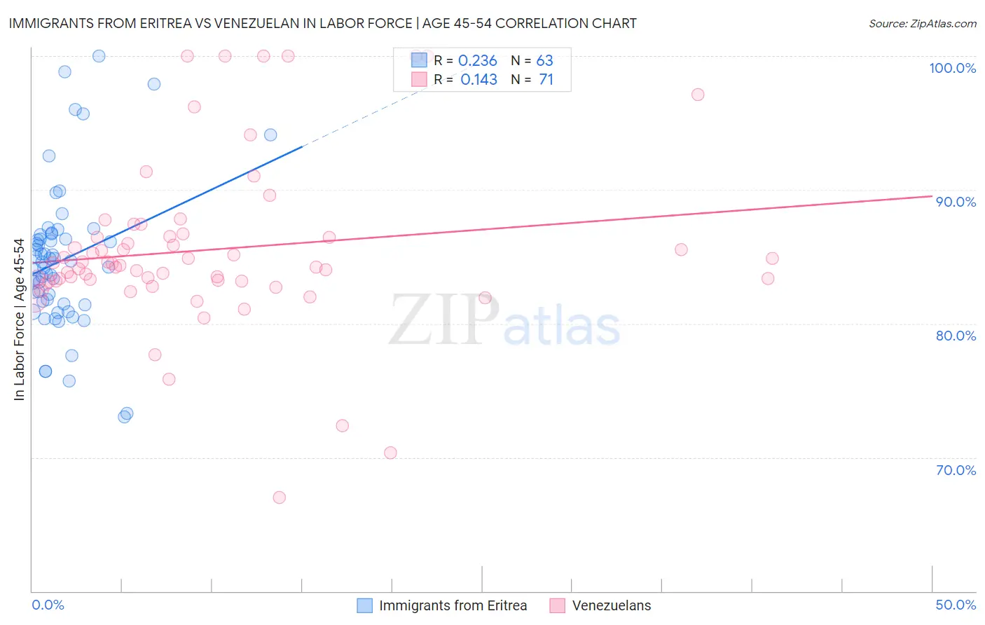 Immigrants from Eritrea vs Venezuelan In Labor Force | Age 45-54