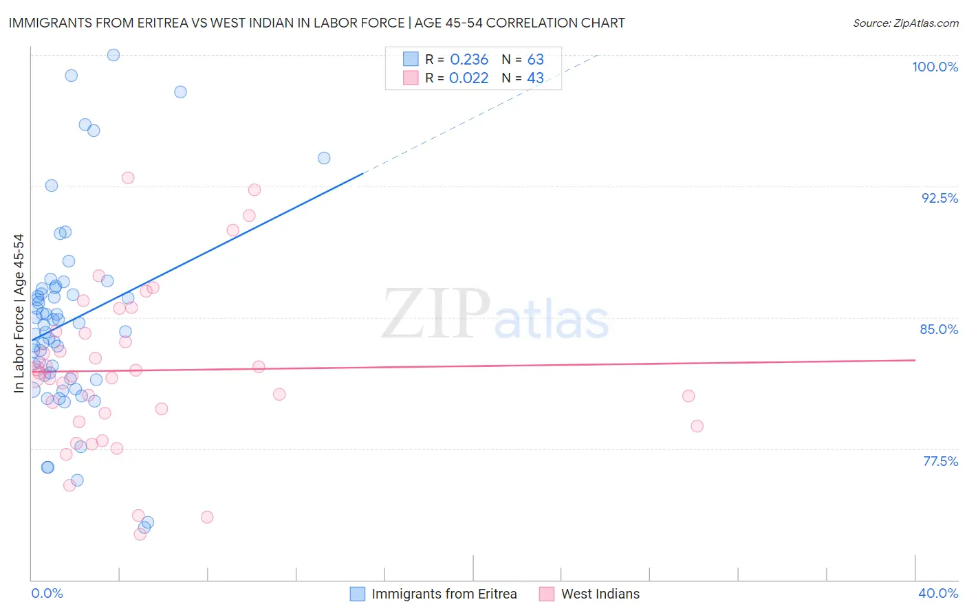 Immigrants from Eritrea vs West Indian In Labor Force | Age 45-54