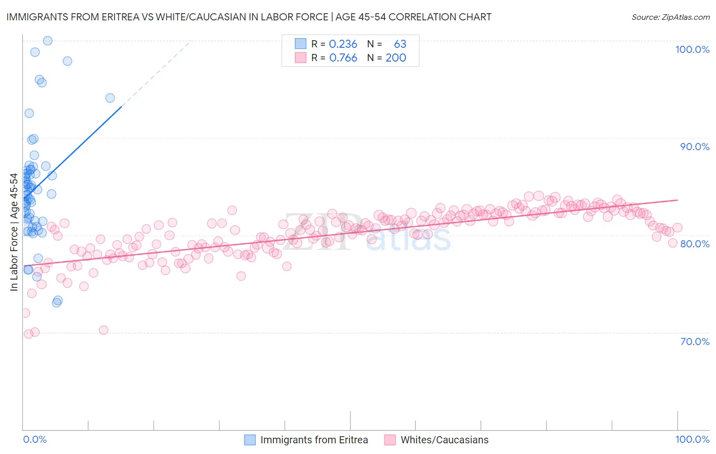 Immigrants from Eritrea vs White/Caucasian In Labor Force | Age 45-54
