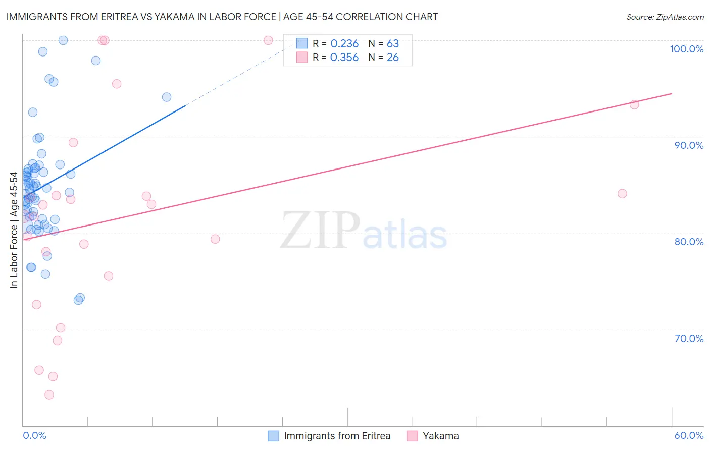 Immigrants from Eritrea vs Yakama In Labor Force | Age 45-54