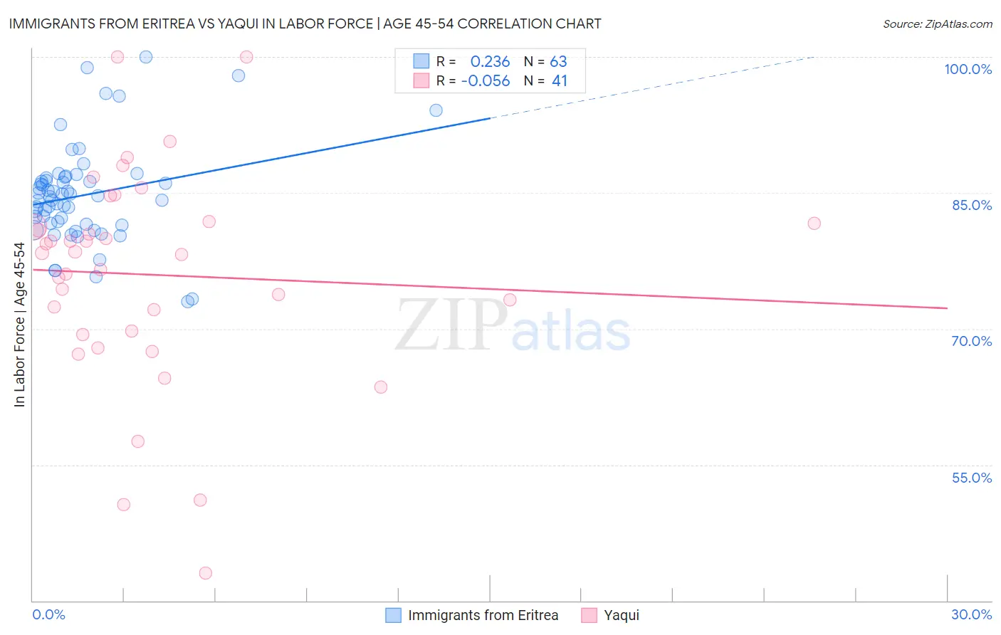 Immigrants from Eritrea vs Yaqui In Labor Force | Age 45-54