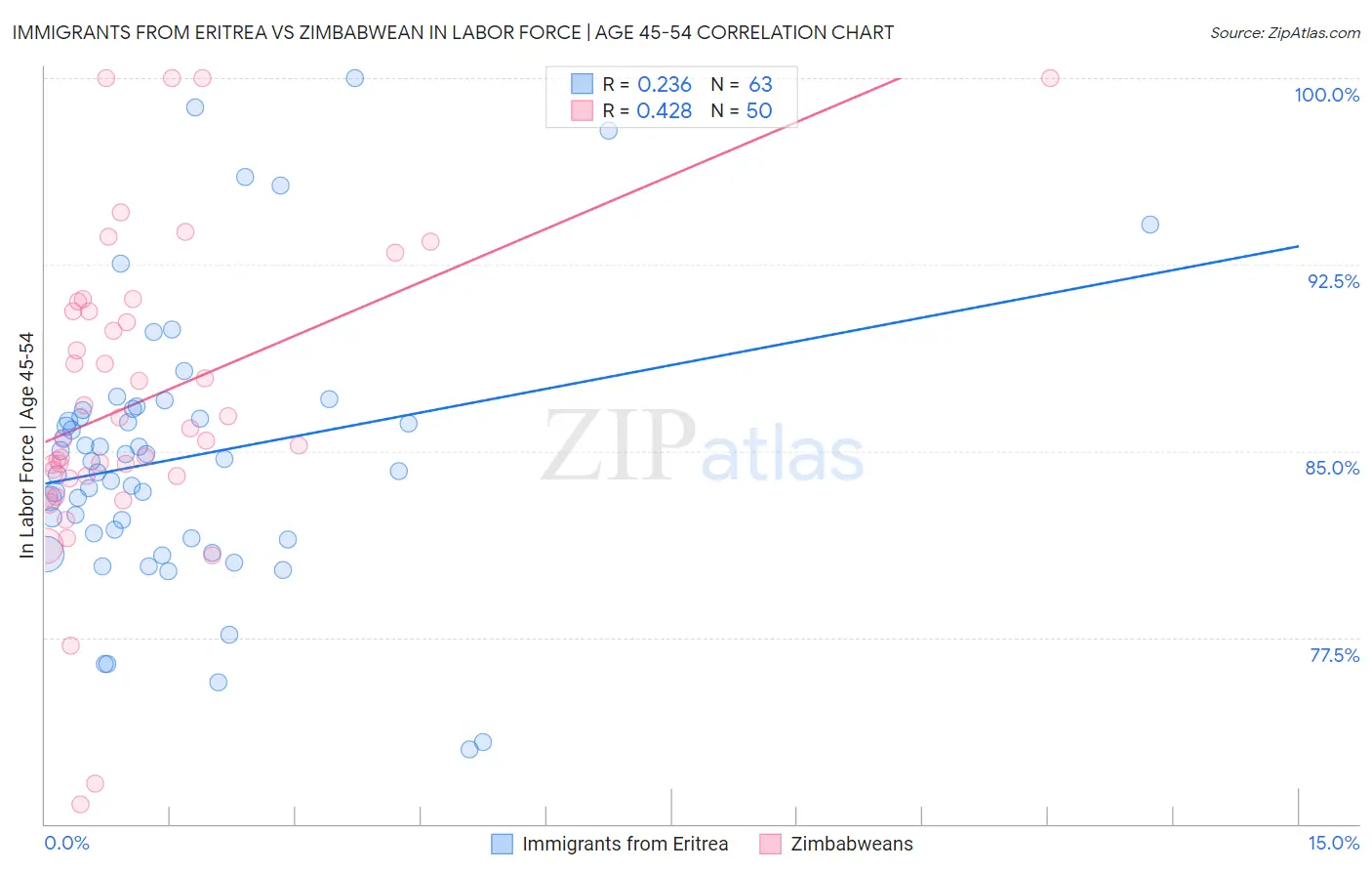 Immigrants from Eritrea vs Zimbabwean In Labor Force | Age 45-54