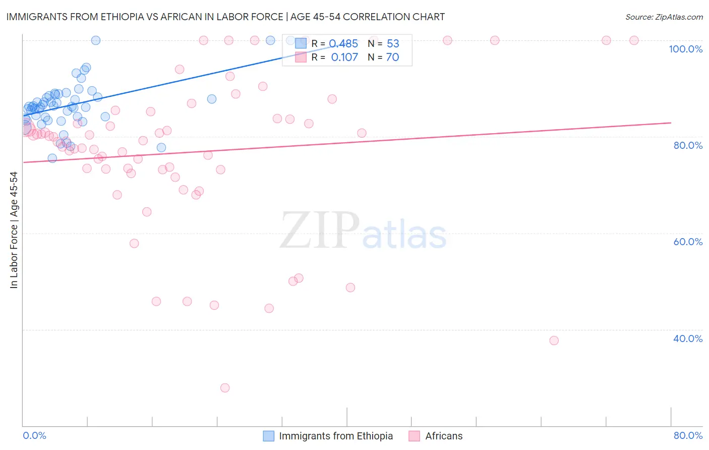 Immigrants from Ethiopia vs African In Labor Force | Age 45-54