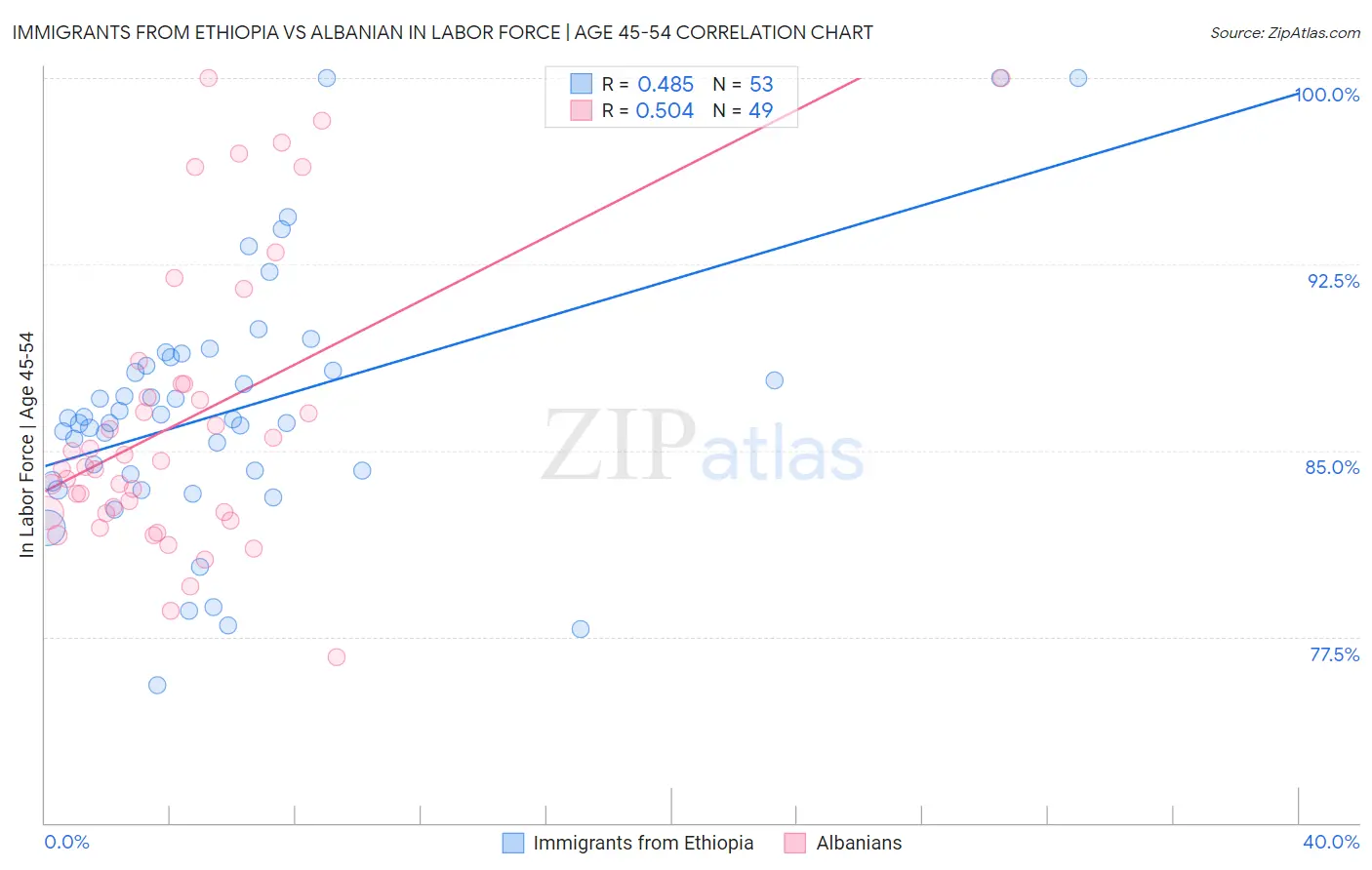 Immigrants from Ethiopia vs Albanian In Labor Force | Age 45-54