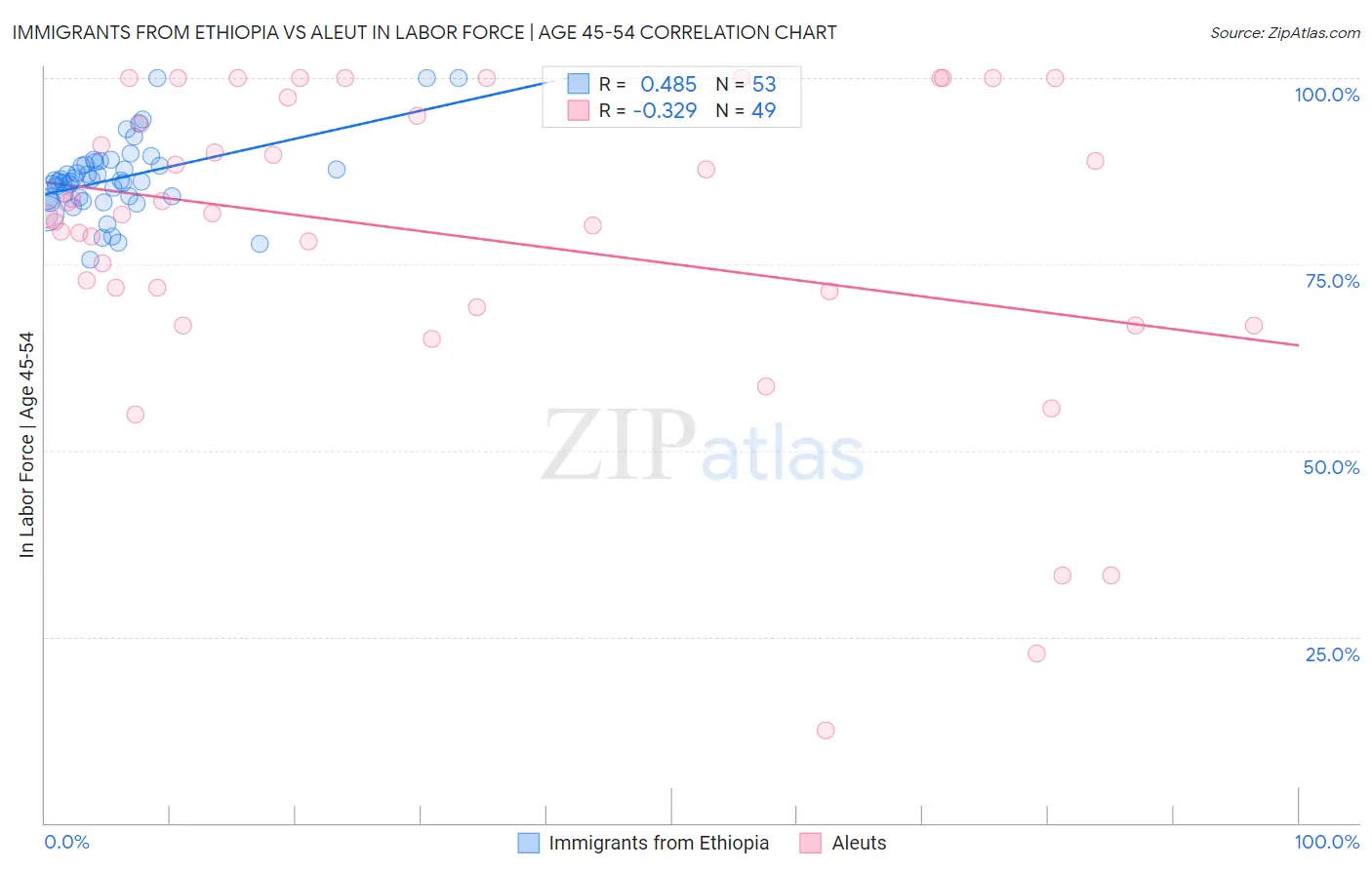 Immigrants from Ethiopia vs Aleut In Labor Force | Age 45-54