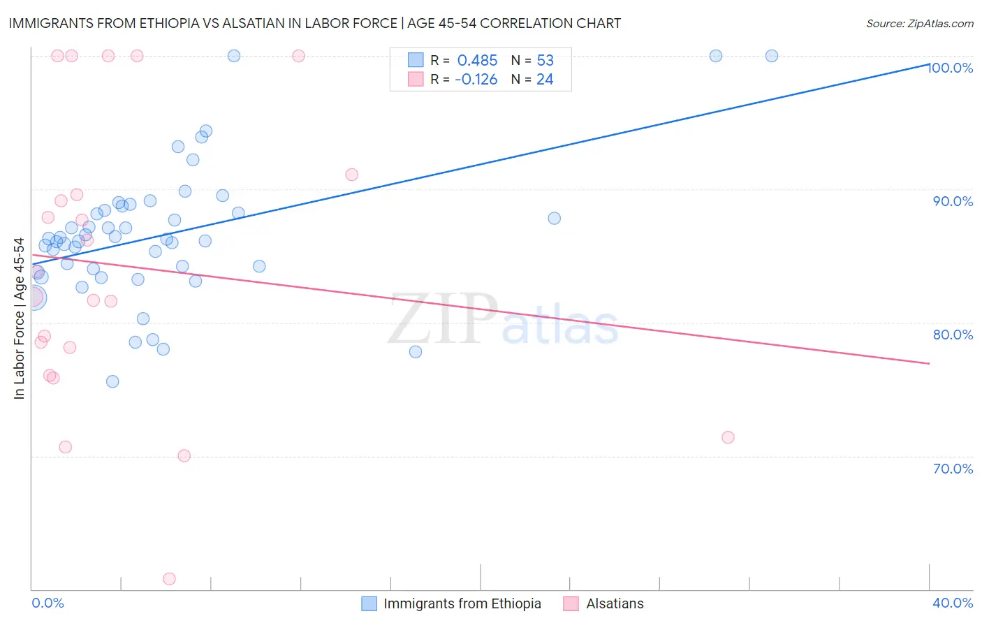 Immigrants from Ethiopia vs Alsatian In Labor Force | Age 45-54