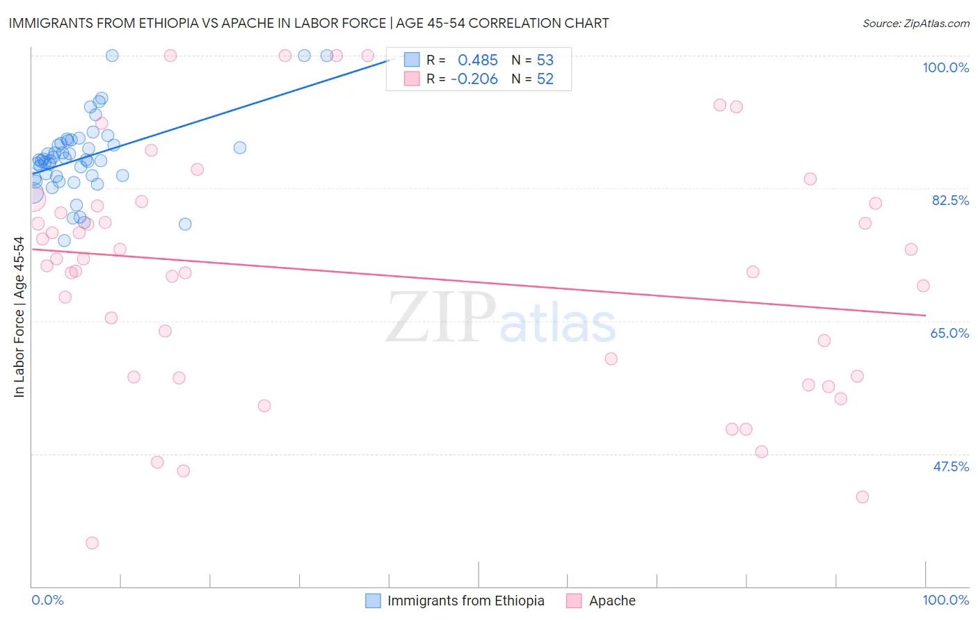 Immigrants from Ethiopia vs Apache In Labor Force | Age 45-54
