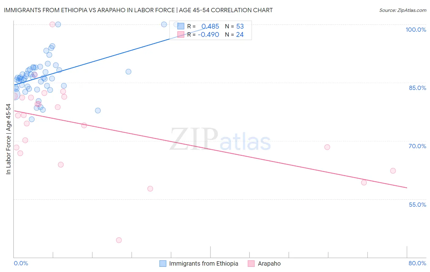 Immigrants from Ethiopia vs Arapaho In Labor Force | Age 45-54