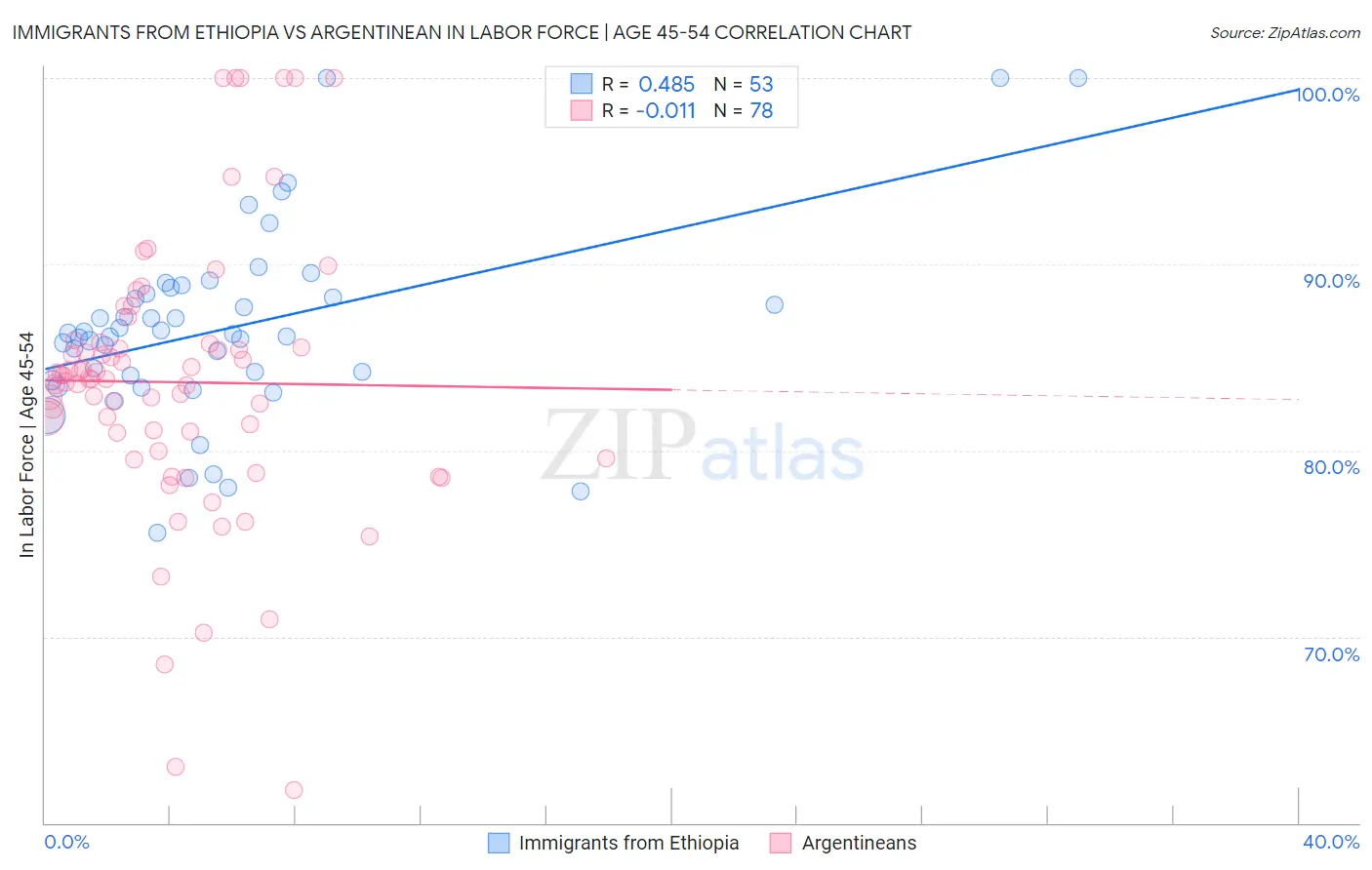 Immigrants from Ethiopia vs Argentinean In Labor Force | Age 45-54