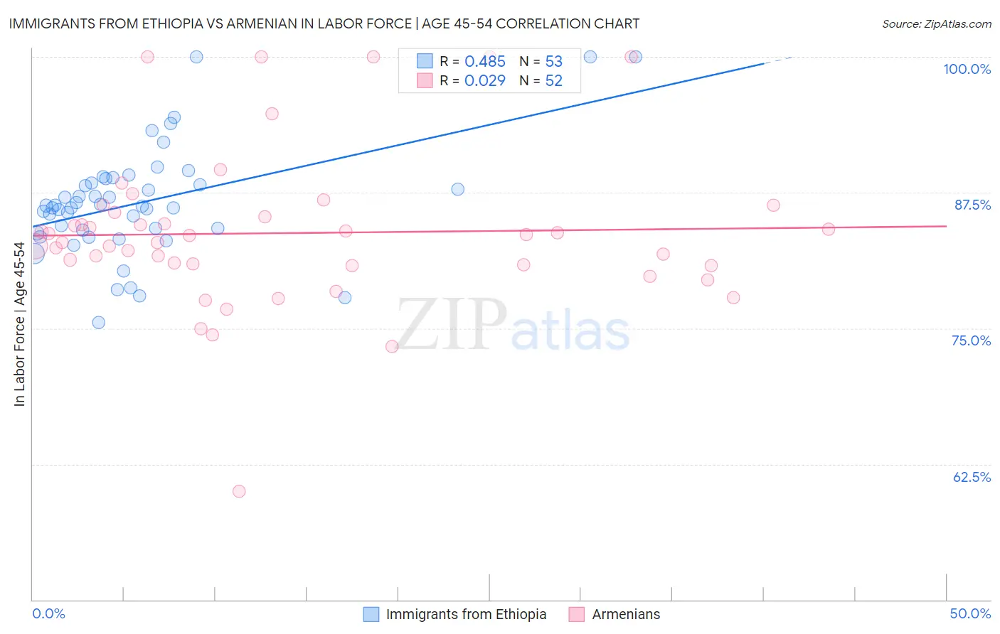 Immigrants from Ethiopia vs Armenian In Labor Force | Age 45-54