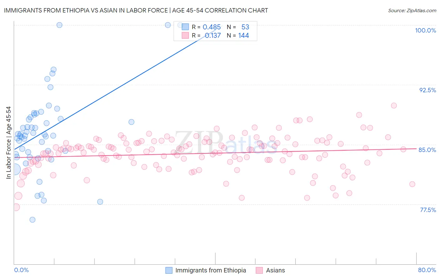 Immigrants from Ethiopia vs Asian In Labor Force | Age 45-54