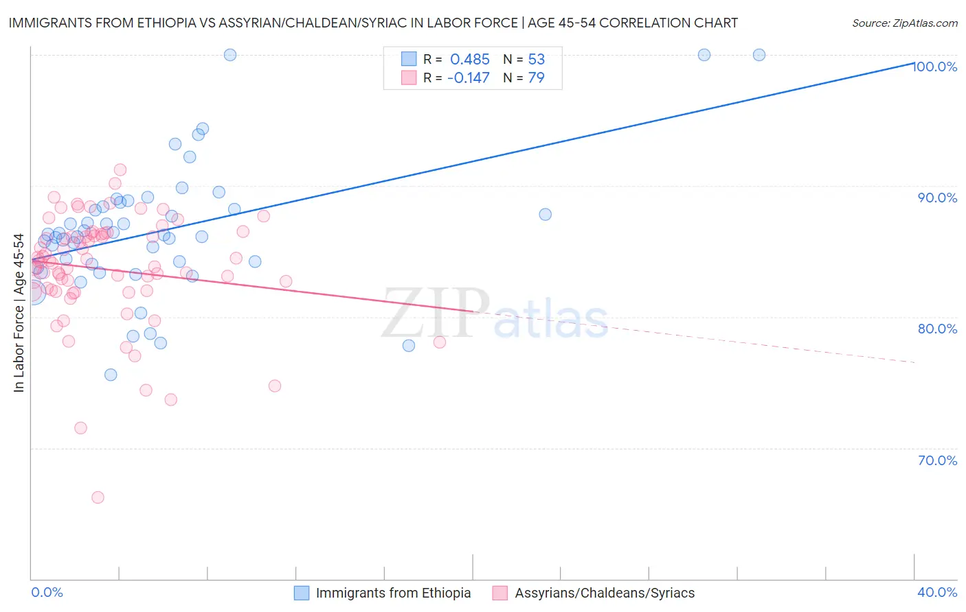 Immigrants from Ethiopia vs Assyrian/Chaldean/Syriac In Labor Force | Age 45-54