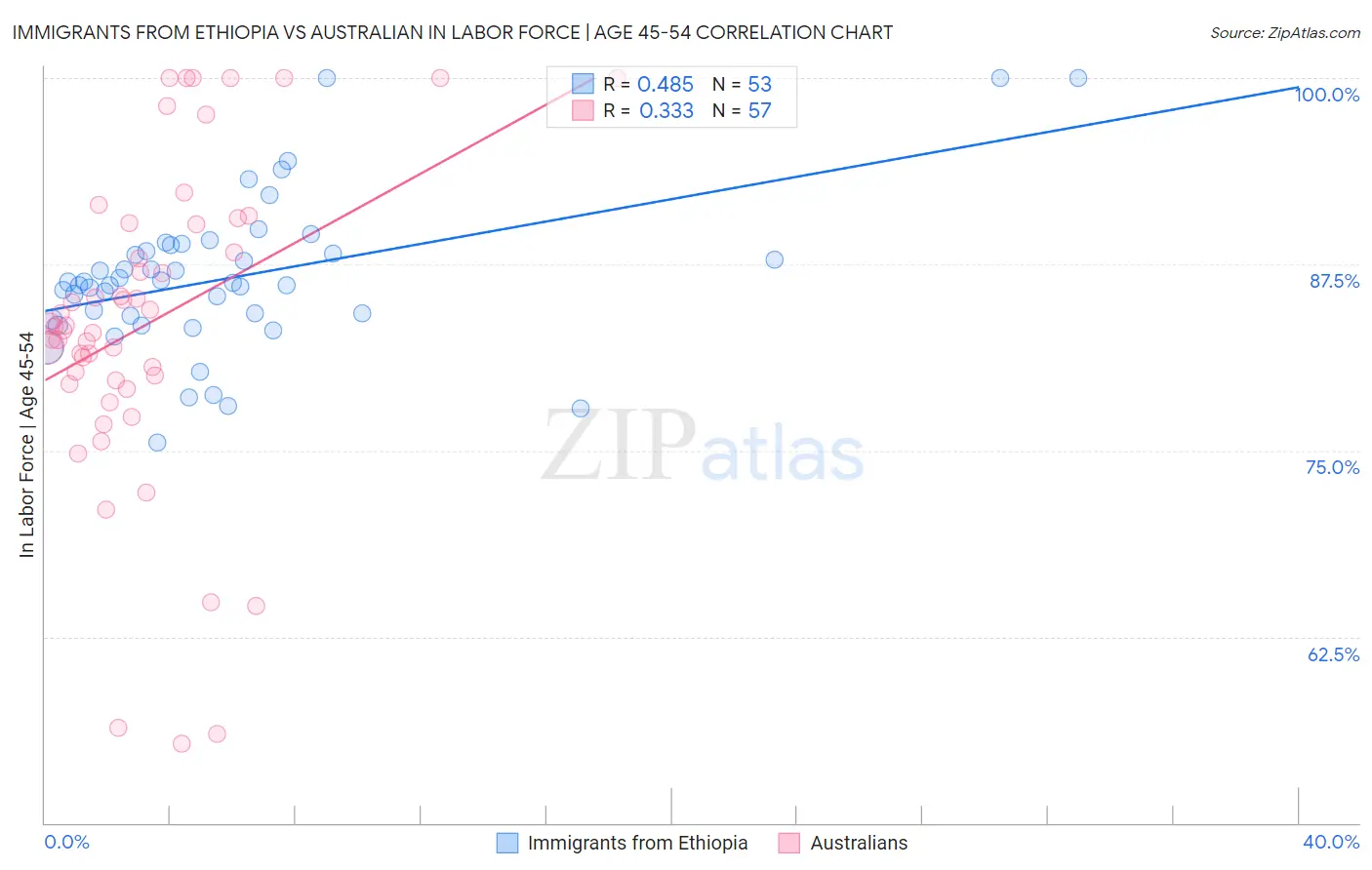 Immigrants from Ethiopia vs Australian In Labor Force | Age 45-54