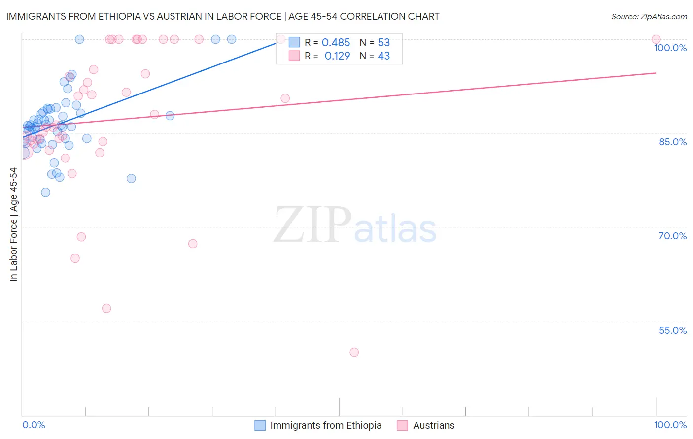 Immigrants from Ethiopia vs Austrian In Labor Force | Age 45-54