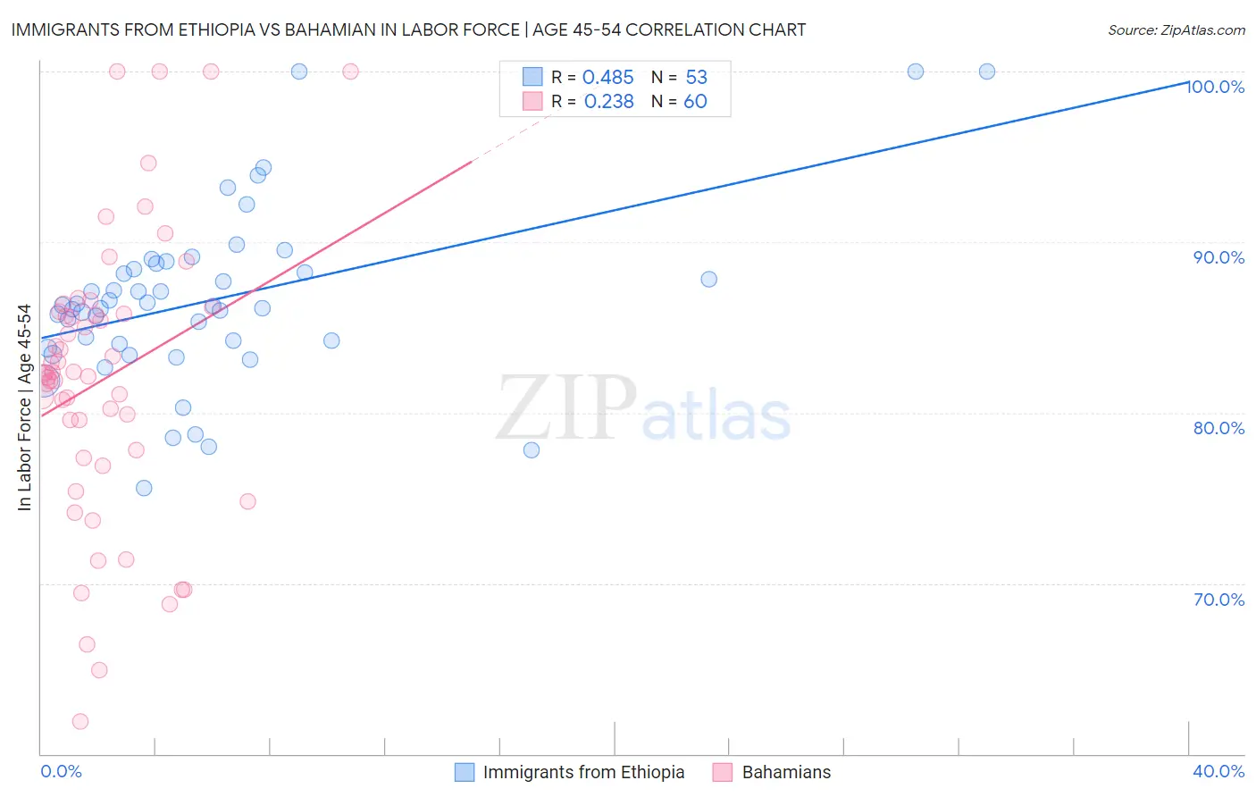 Immigrants from Ethiopia vs Bahamian In Labor Force | Age 45-54