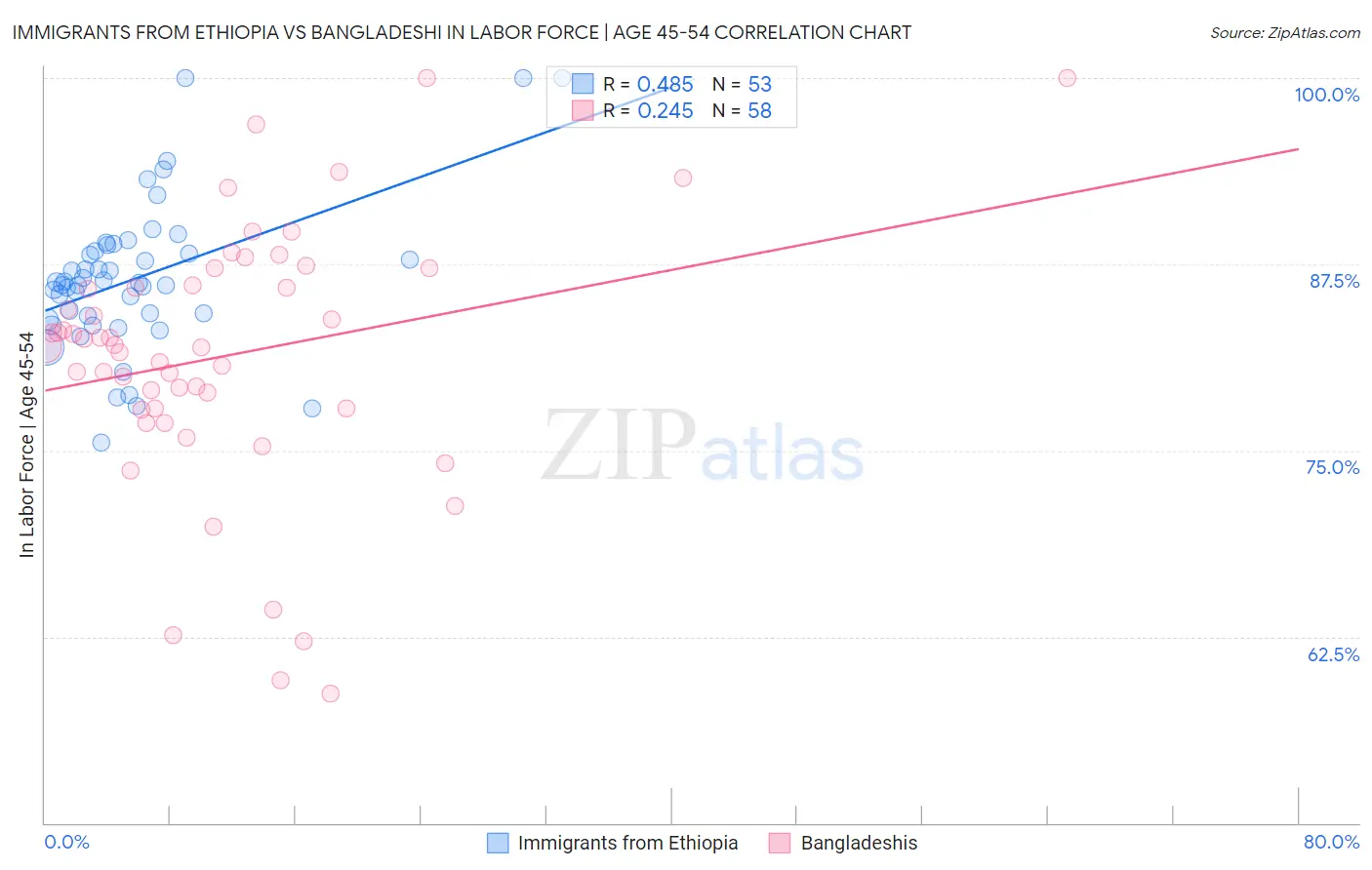 Immigrants from Ethiopia vs Bangladeshi In Labor Force | Age 45-54
