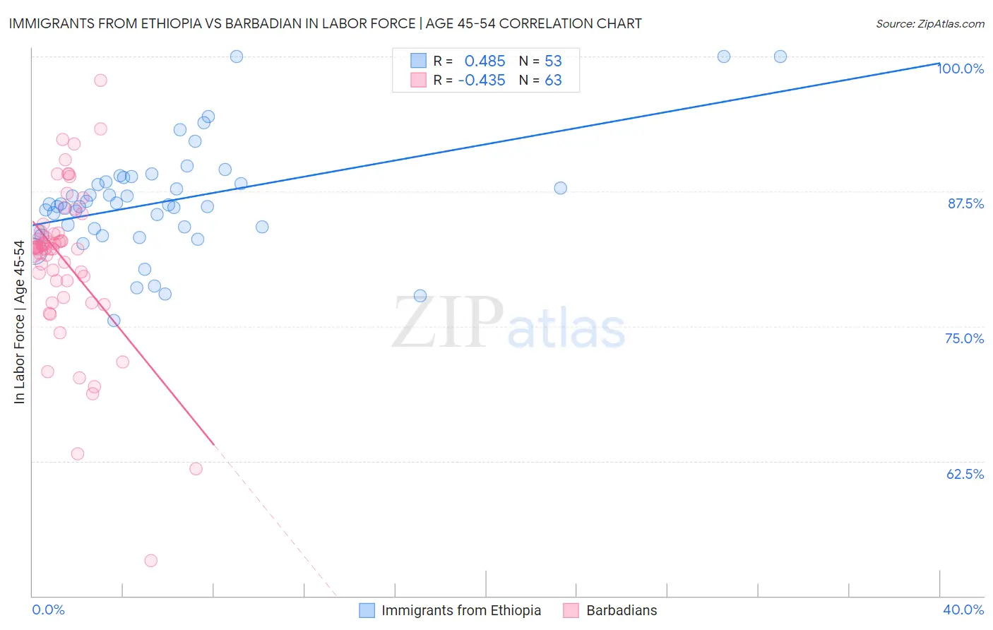 Immigrants from Ethiopia vs Barbadian In Labor Force | Age 45-54