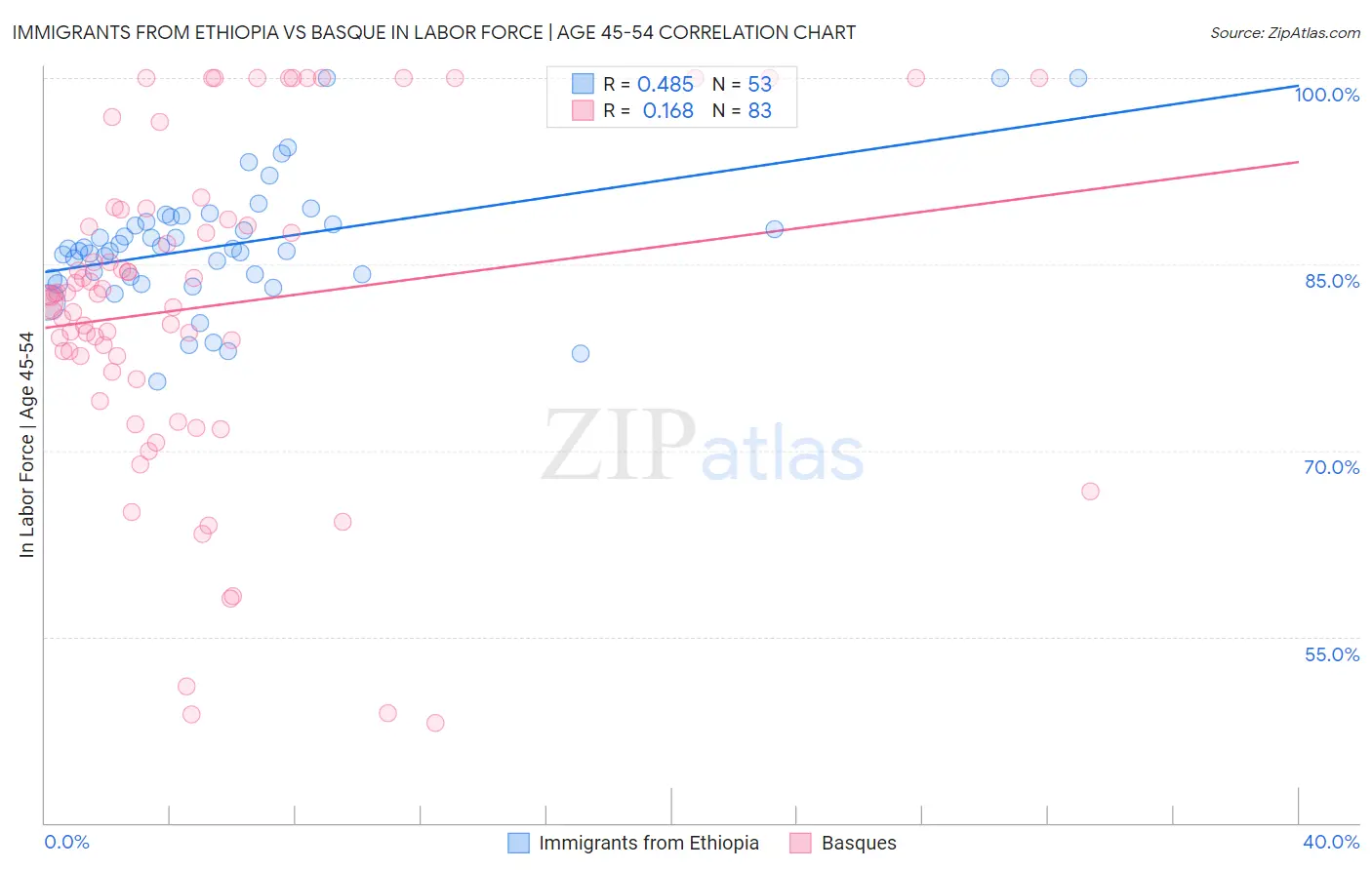 Immigrants from Ethiopia vs Basque In Labor Force | Age 45-54