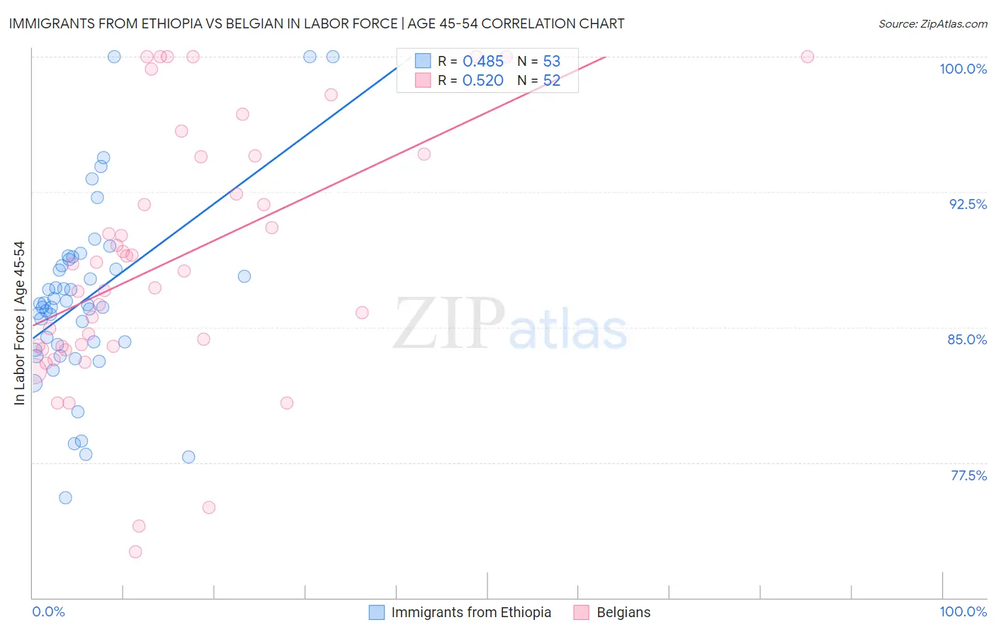 Immigrants from Ethiopia vs Belgian In Labor Force | Age 45-54