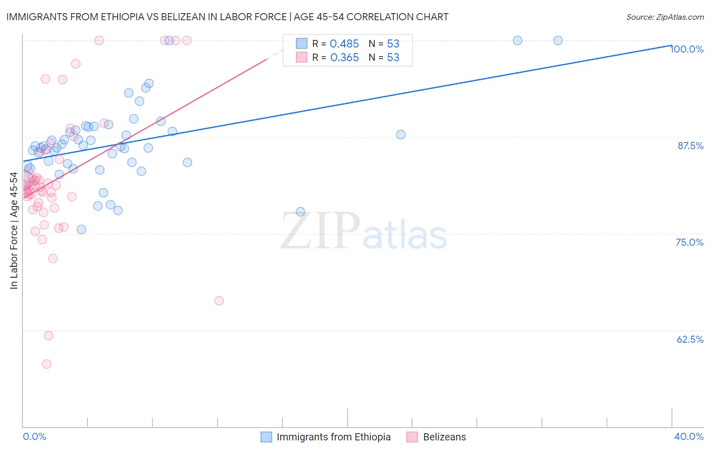 Immigrants from Ethiopia vs Belizean In Labor Force | Age 45-54
