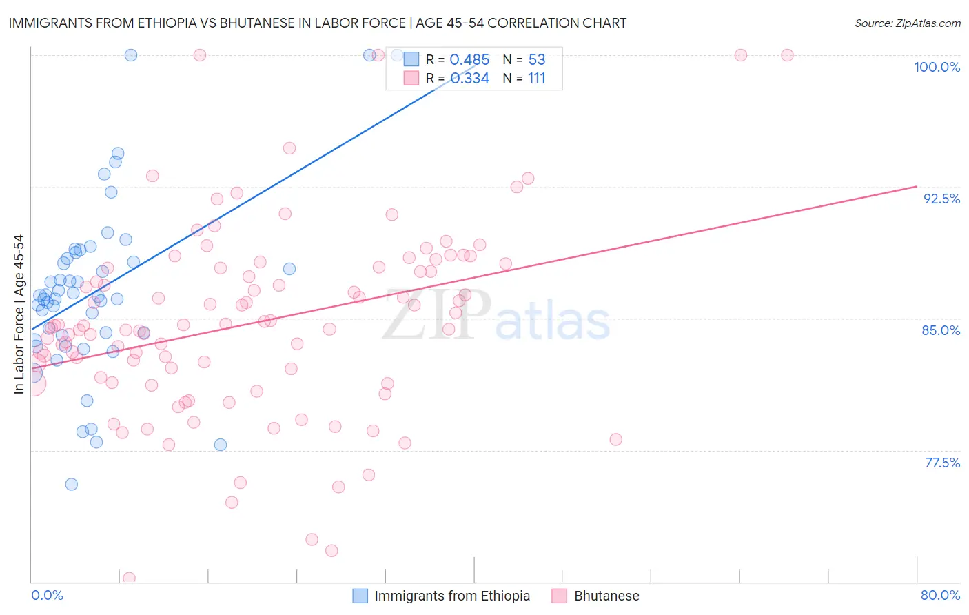 Immigrants from Ethiopia vs Bhutanese In Labor Force | Age 45-54