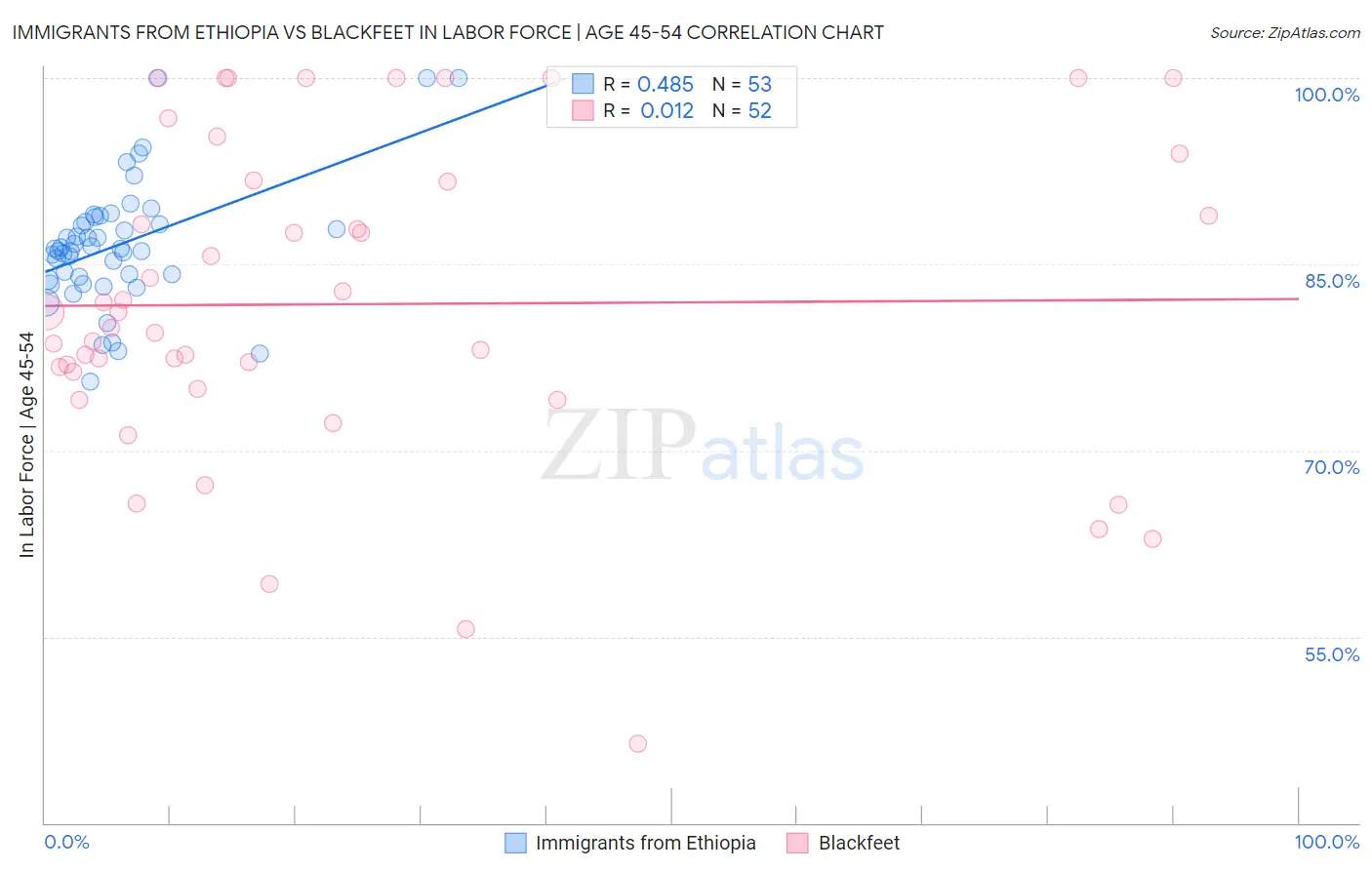 Immigrants from Ethiopia vs Blackfeet In Labor Force | Age 45-54
