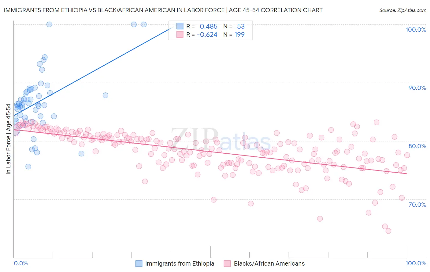 Immigrants from Ethiopia vs Black/African American In Labor Force | Age 45-54