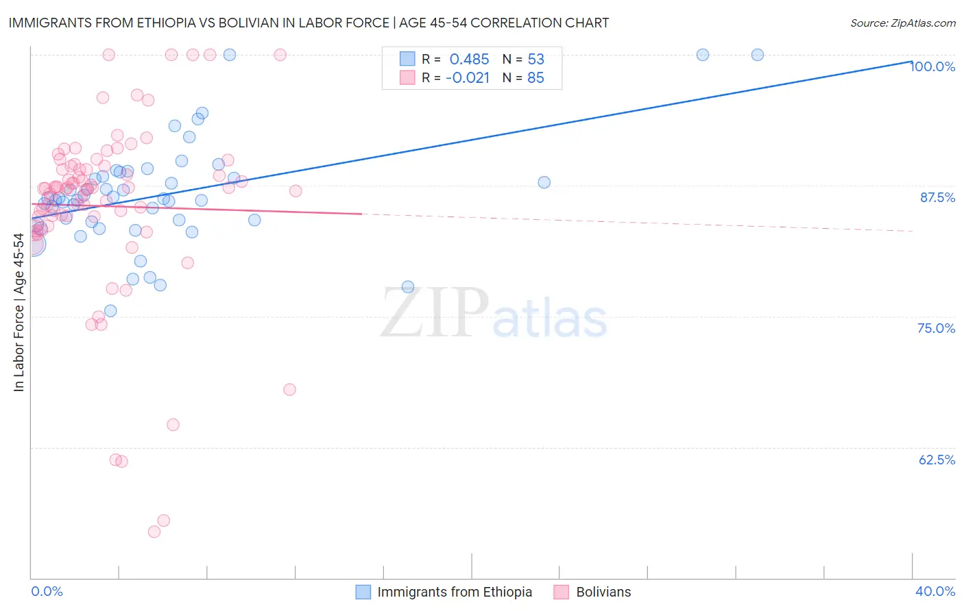 Immigrants from Ethiopia vs Bolivian In Labor Force | Age 45-54