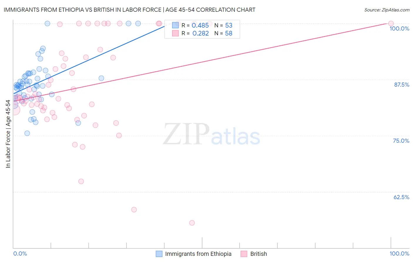 Immigrants from Ethiopia vs British In Labor Force | Age 45-54