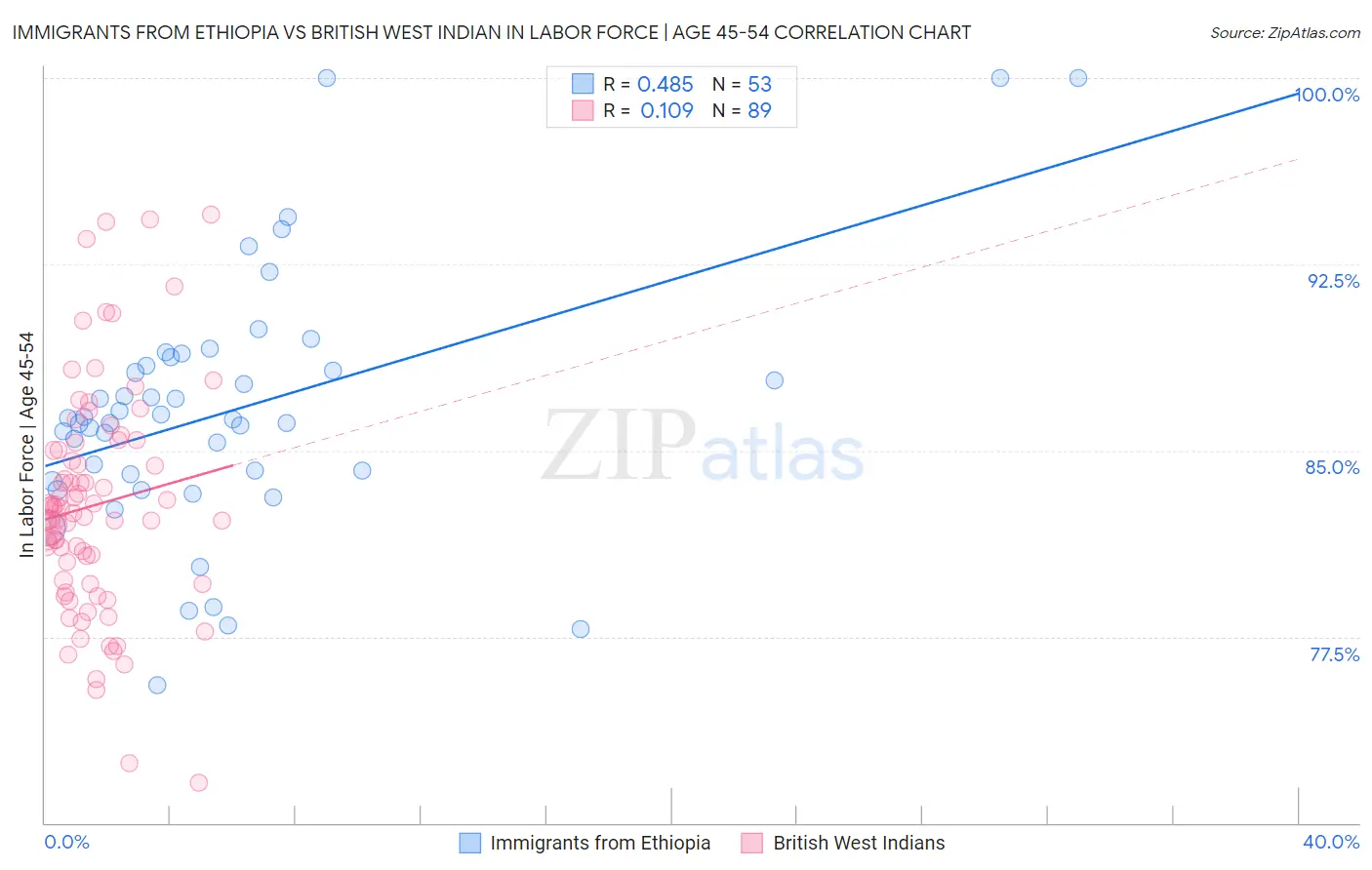 Immigrants from Ethiopia vs British West Indian In Labor Force | Age 45-54