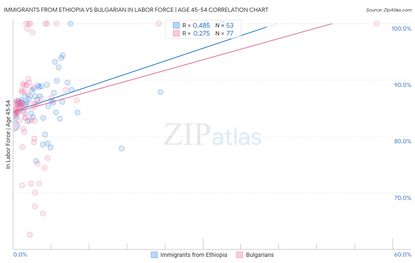 Immigrants from Ethiopia vs Bulgarian In Labor Force | Age 45-54