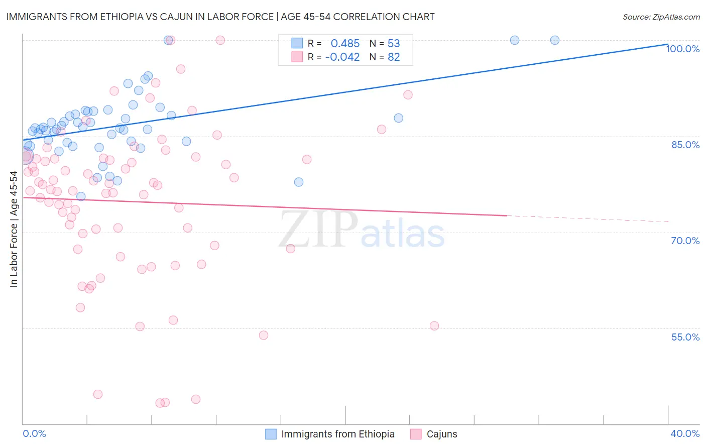 Immigrants from Ethiopia vs Cajun In Labor Force | Age 45-54