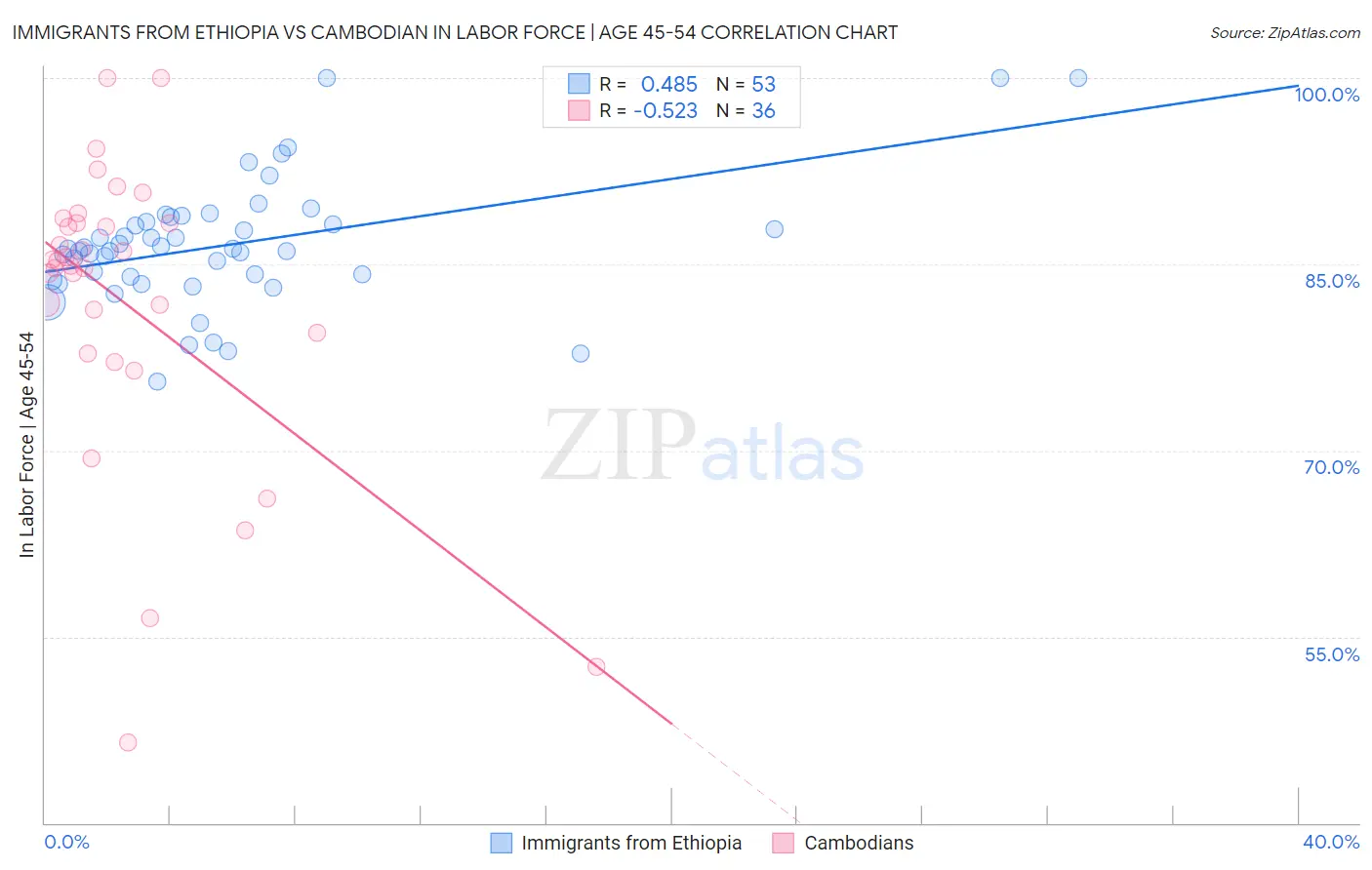 Immigrants from Ethiopia vs Cambodian In Labor Force | Age 45-54