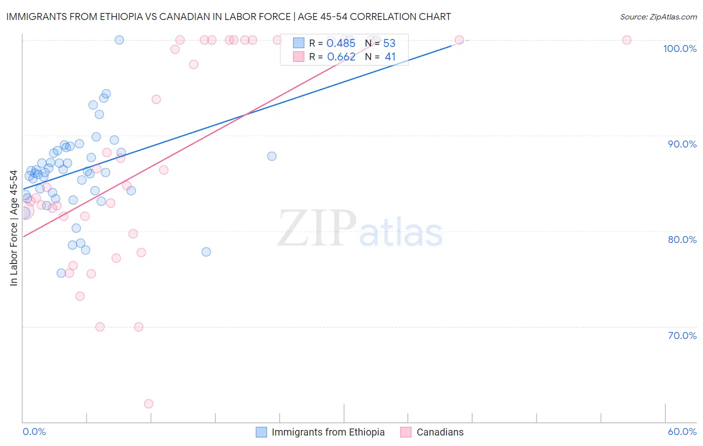 Immigrants from Ethiopia vs Canadian In Labor Force | Age 45-54